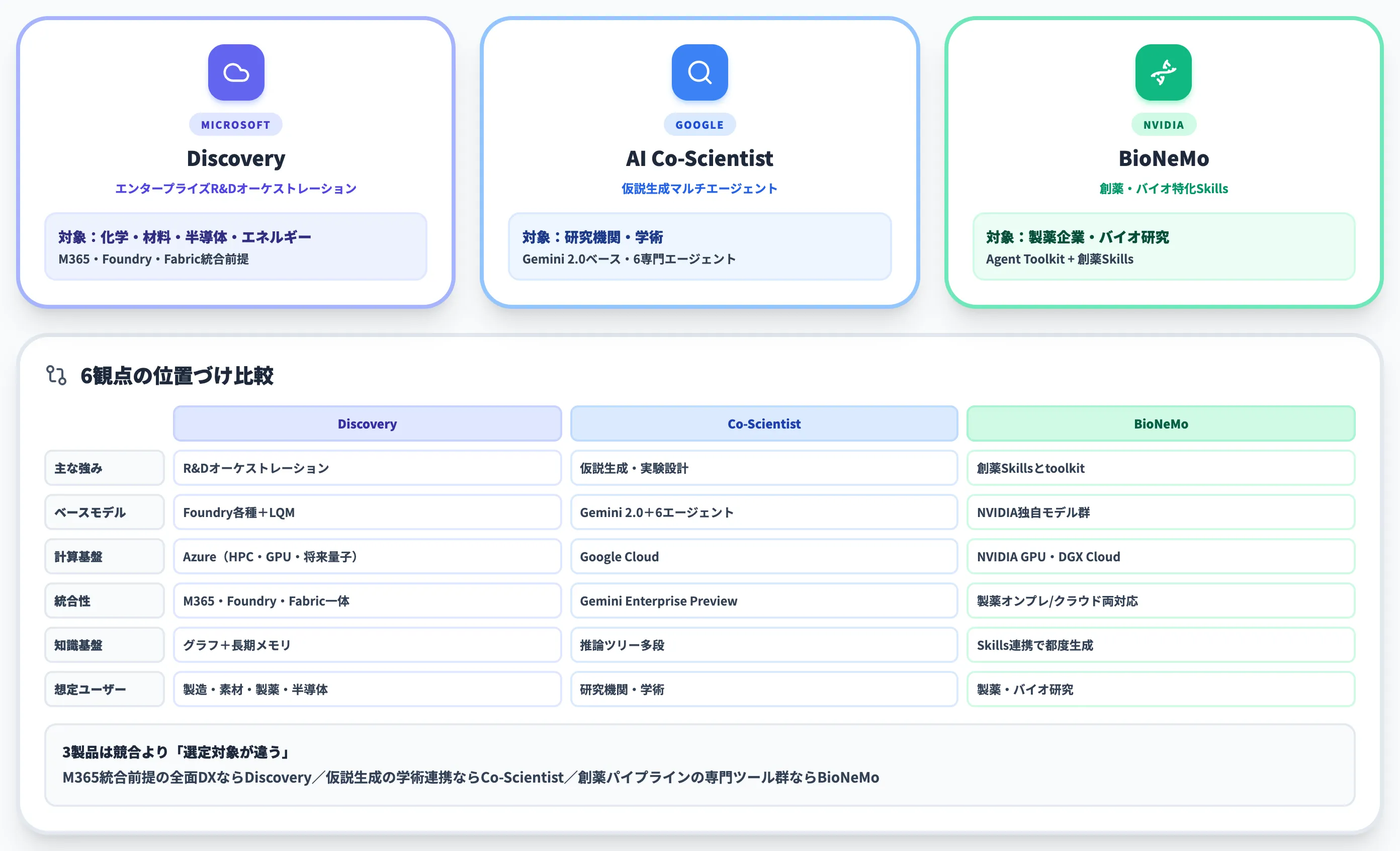 Microsoft Discoveryと他社プラットフォームの比較