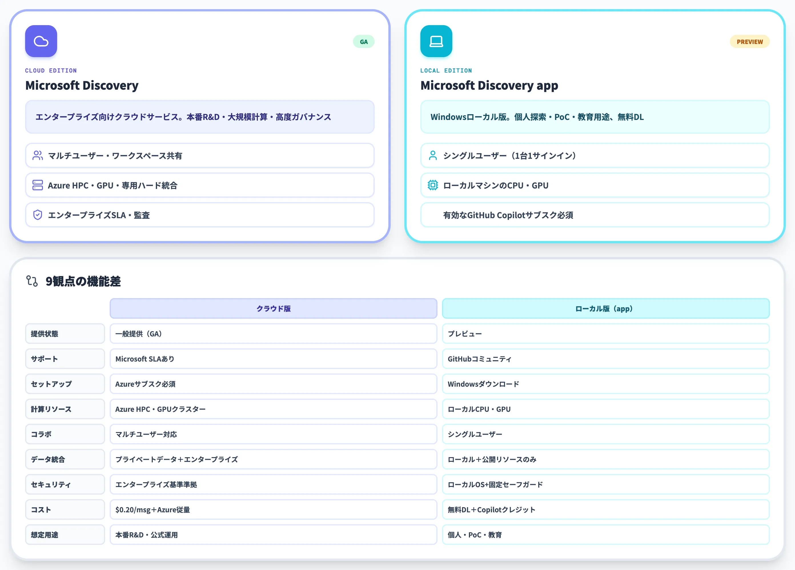 Microsoft DiscoveryとMicrosoft Discovery appの使い分け