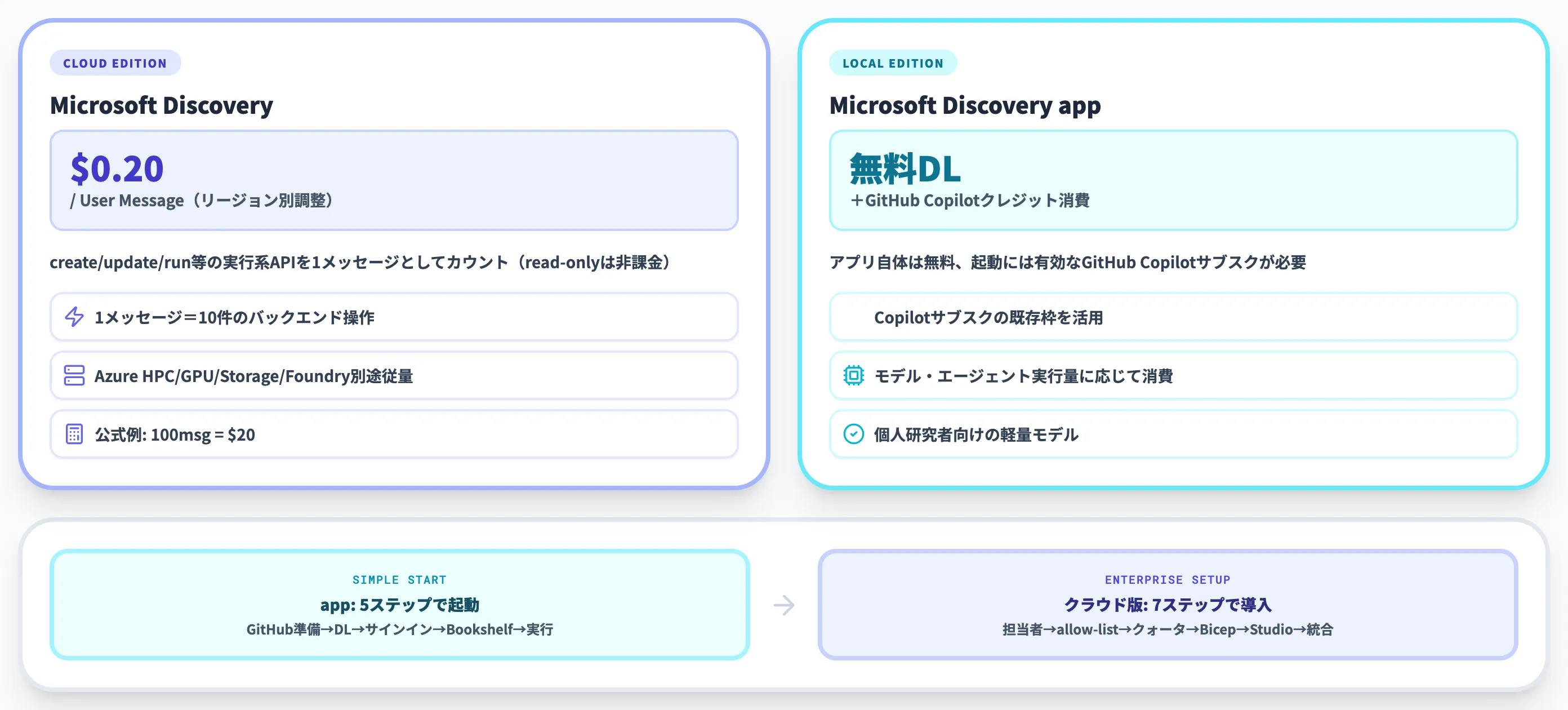 Microsoft Discoveryの料金と利用開始の流れ