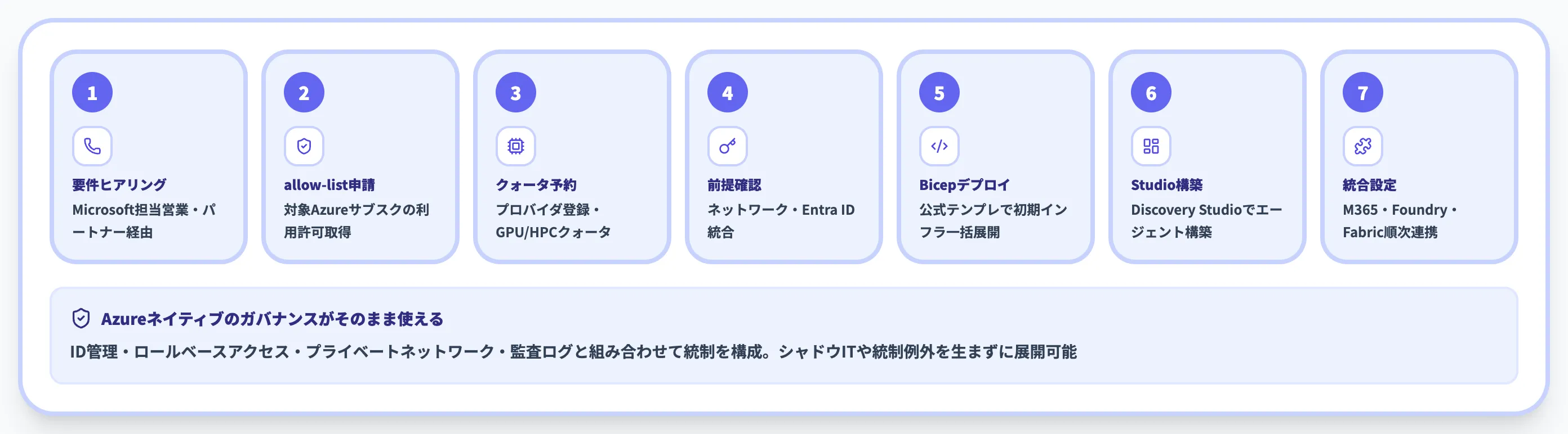Microsoft Discoveryクラウド版の導入フロー