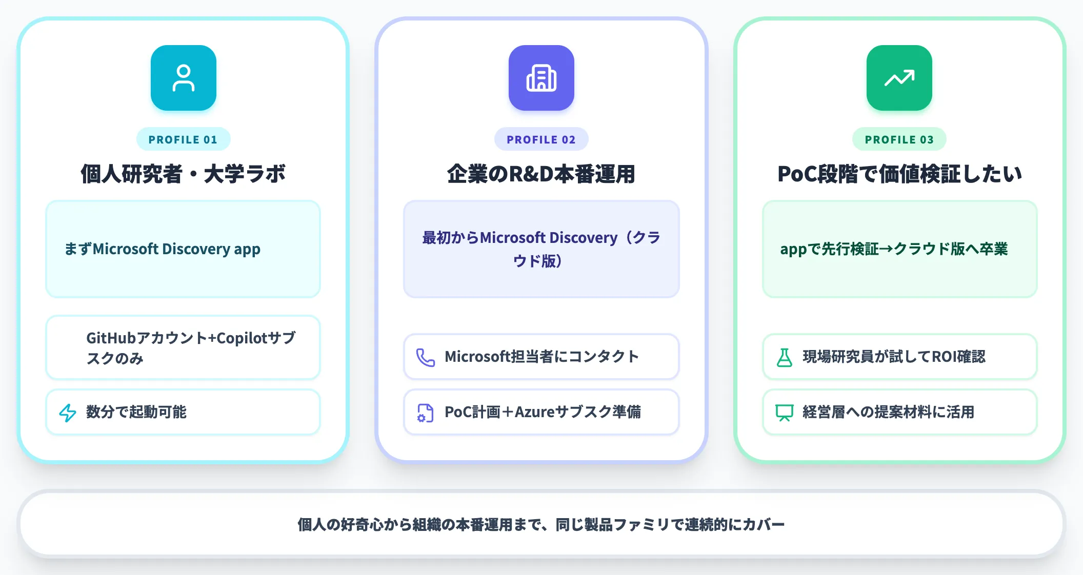 Microsoft Discovery利用開始時の選び方