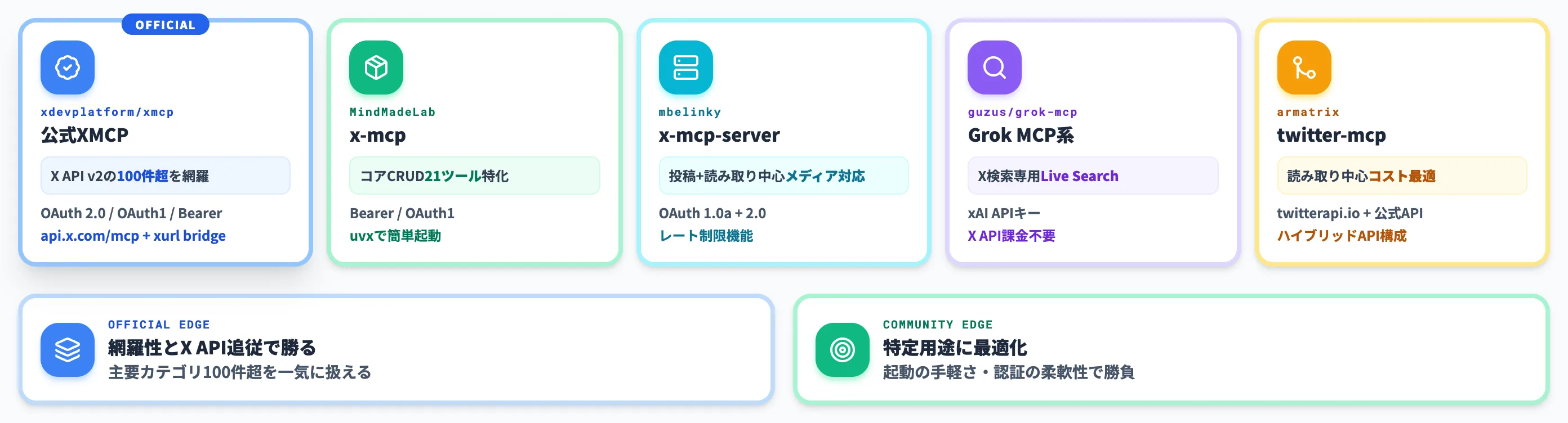 コミュニティ製MCPサーバーとの違いと使い分け