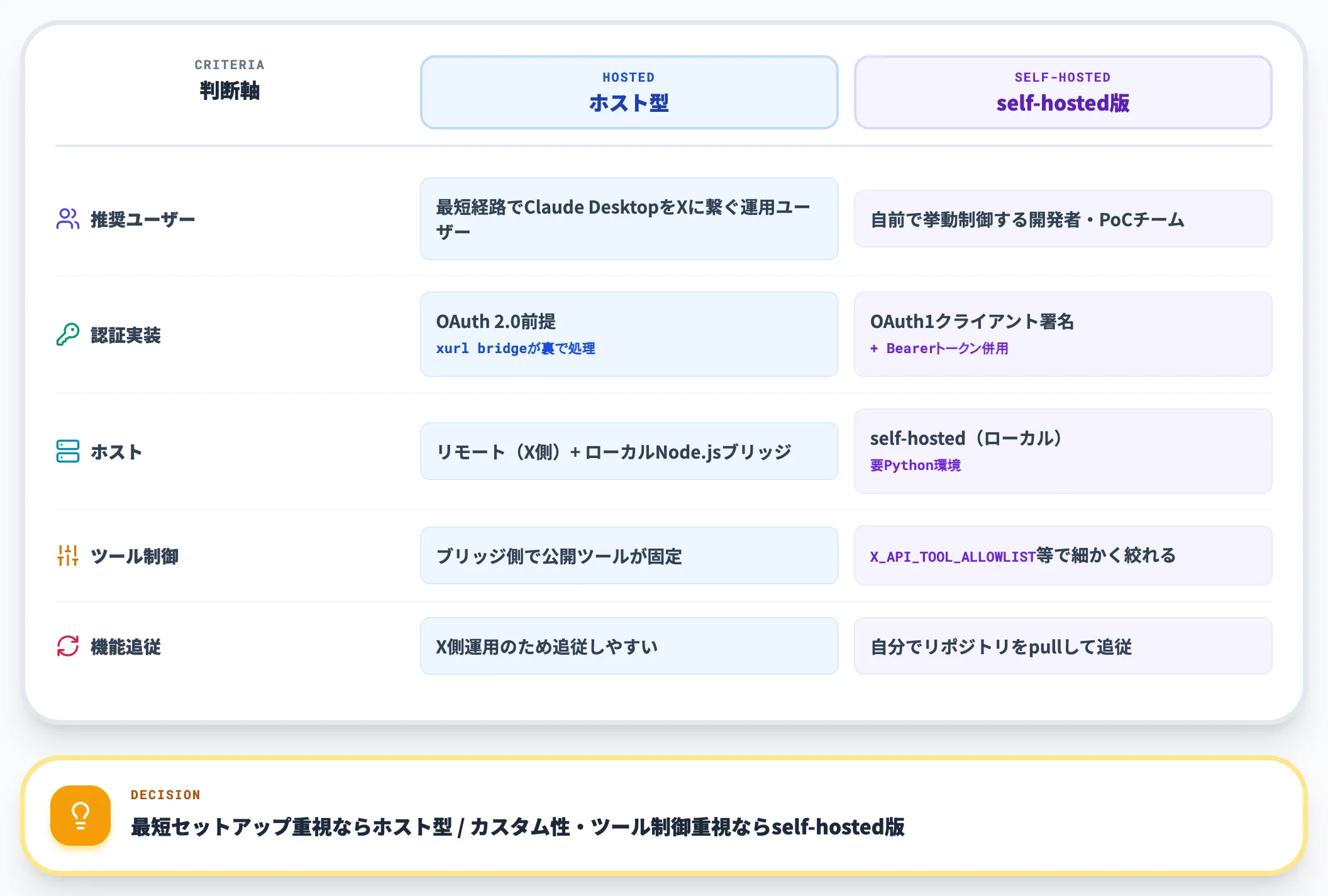 ホスト型とself-hosted版の判断軸