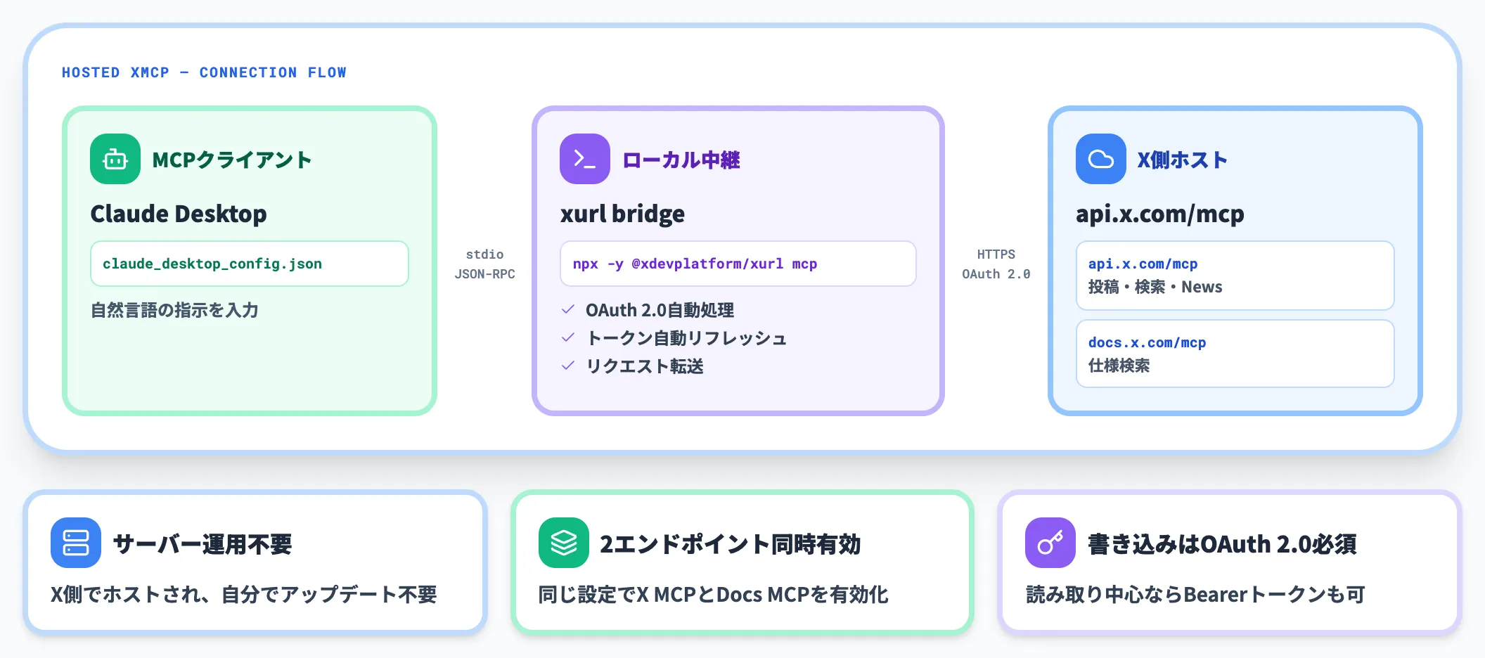 ホスト型X MCPの構造