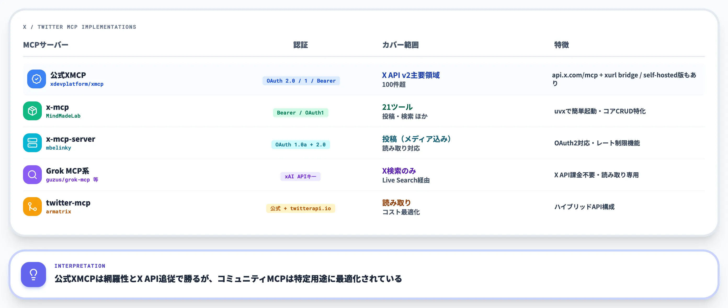 主要コミュニティMCPの比較