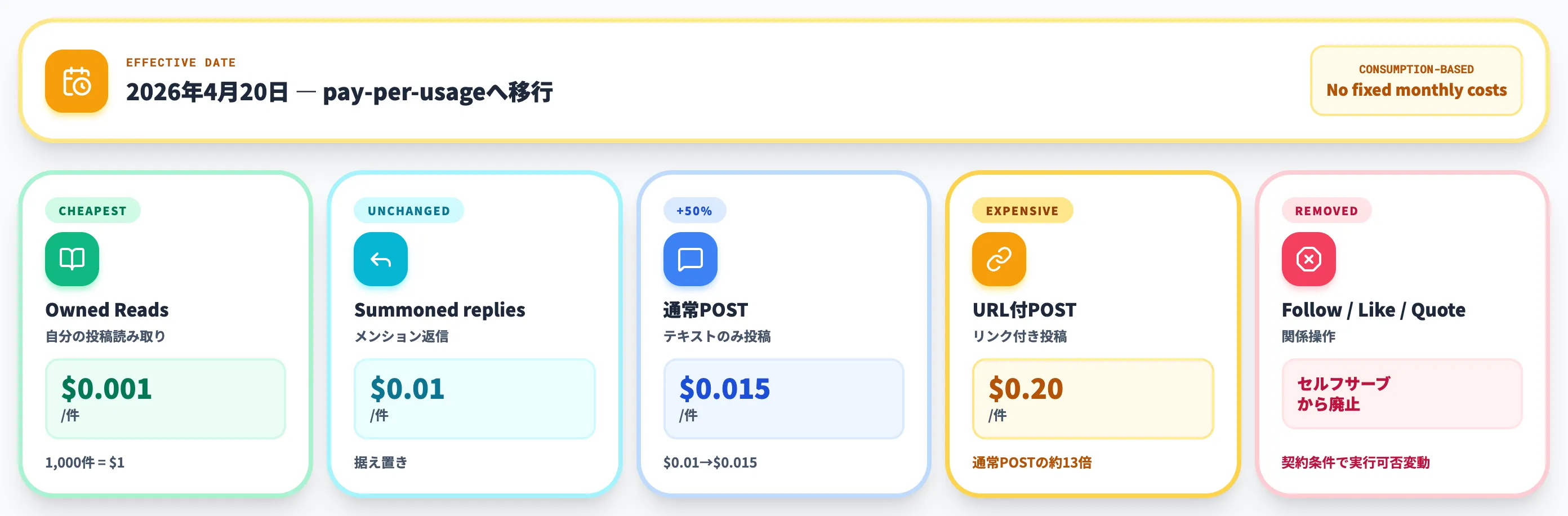 2026年4月改定後のX API主要単価