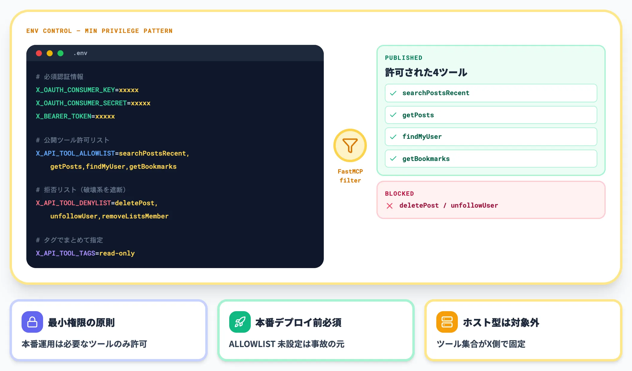 ALLOWLISTとDENYLISTで安全に絞り込む