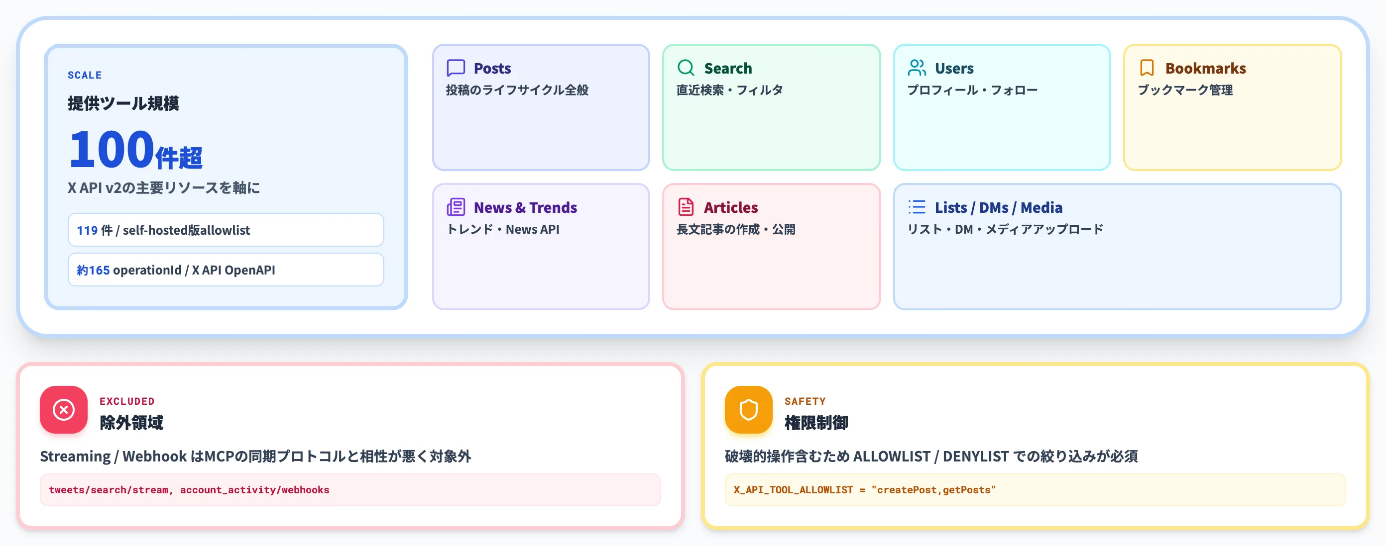 X MCPが提供する機能とツール群