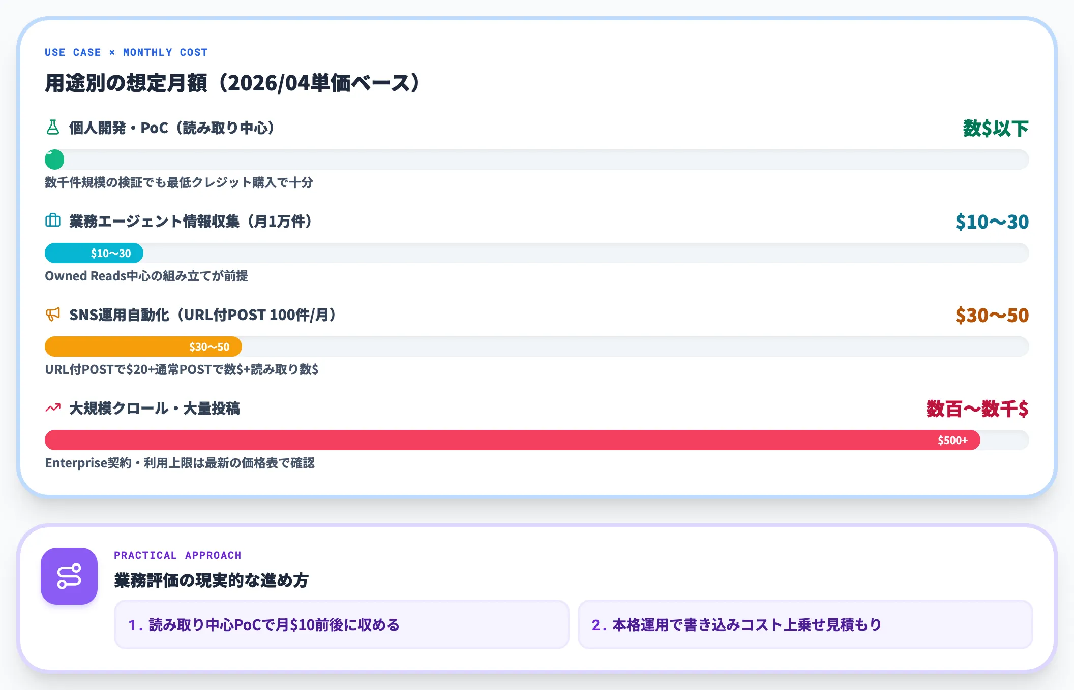 X MCPでの想定運用コスト