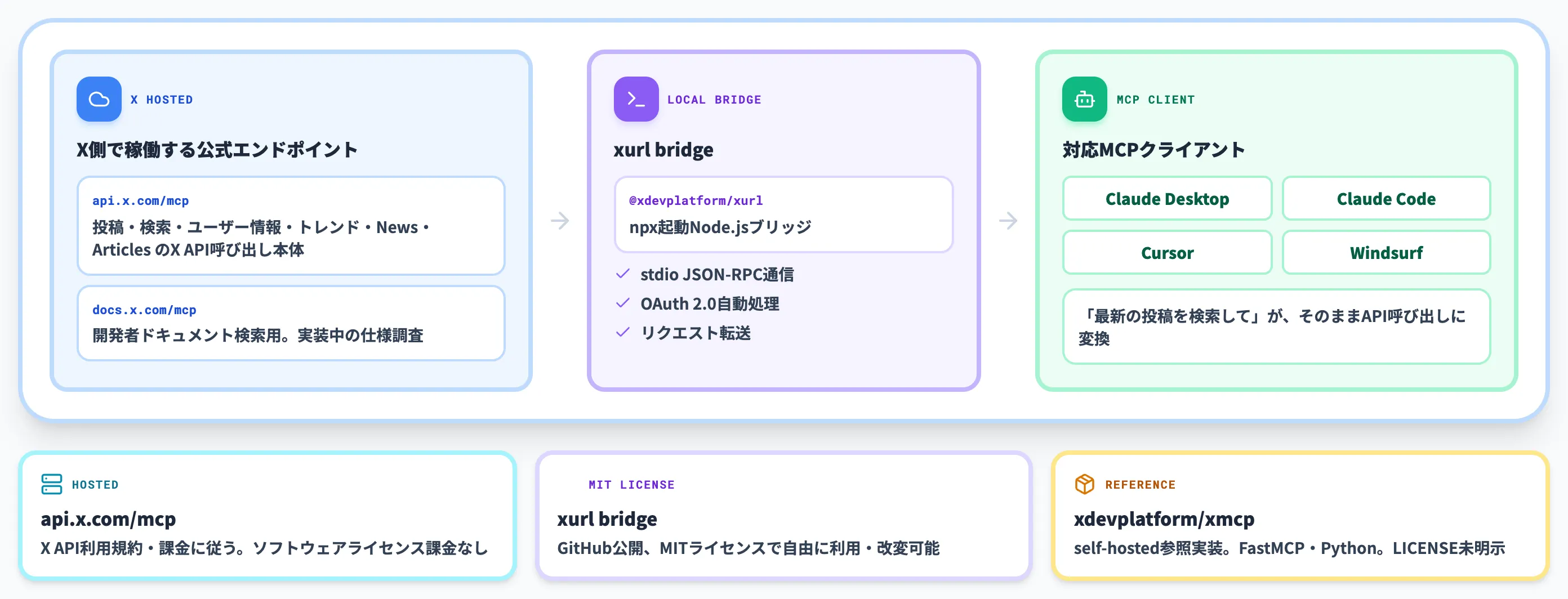 X MCPとは X公式が提供するMCPサーバー