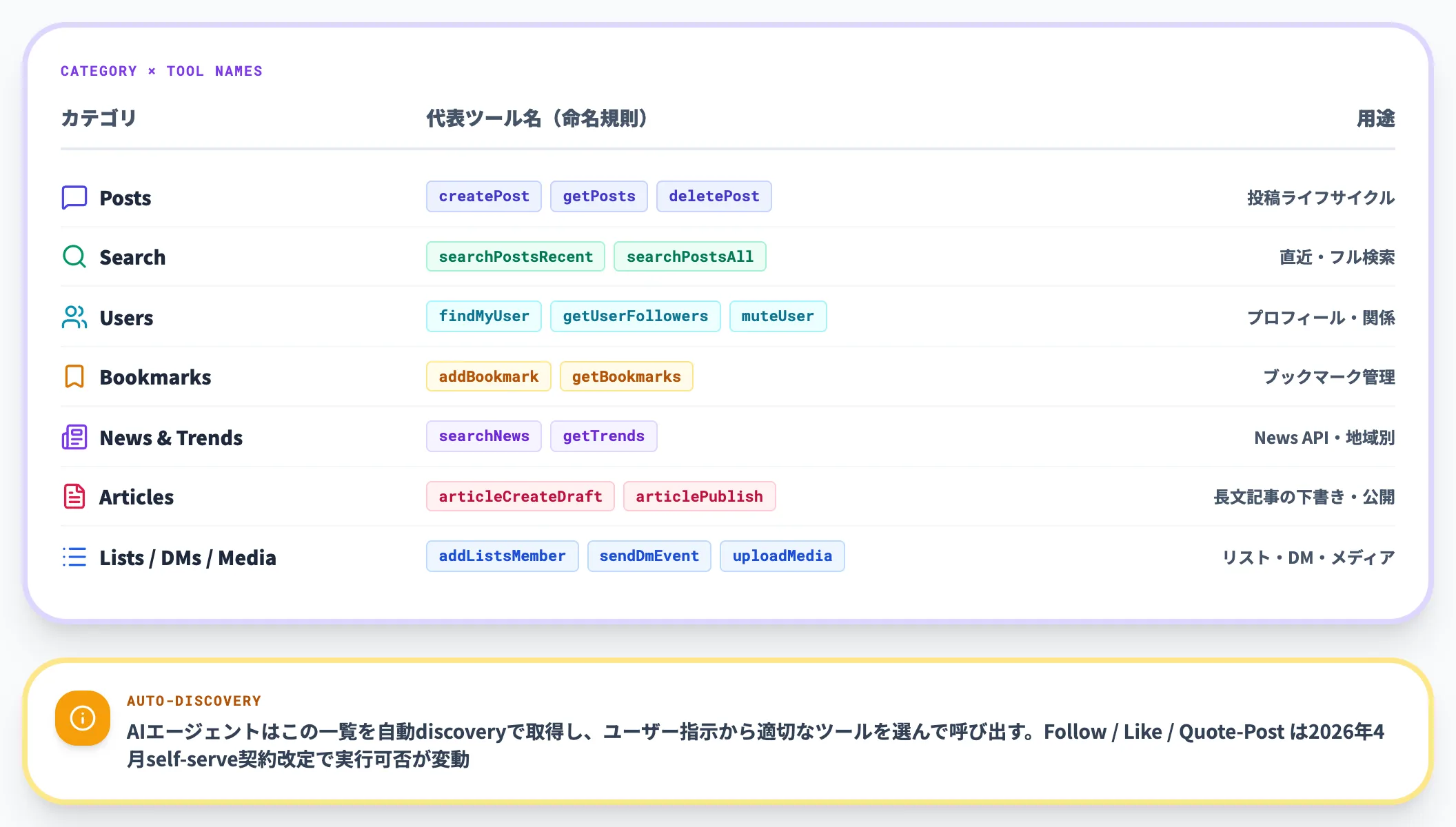 X MCPツールカテゴリの全体像