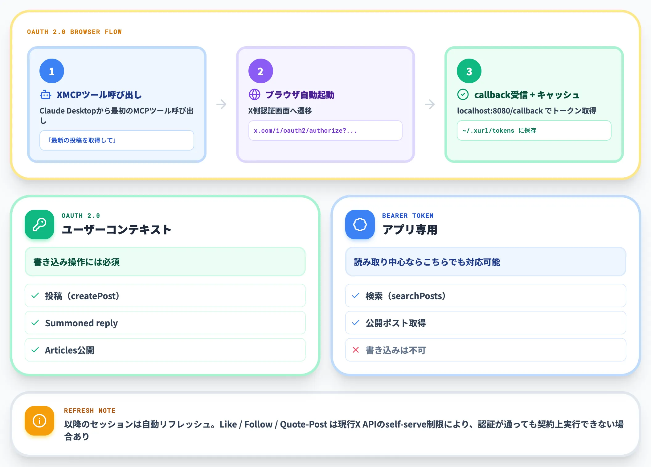 X MCP初回ブラウザ認証