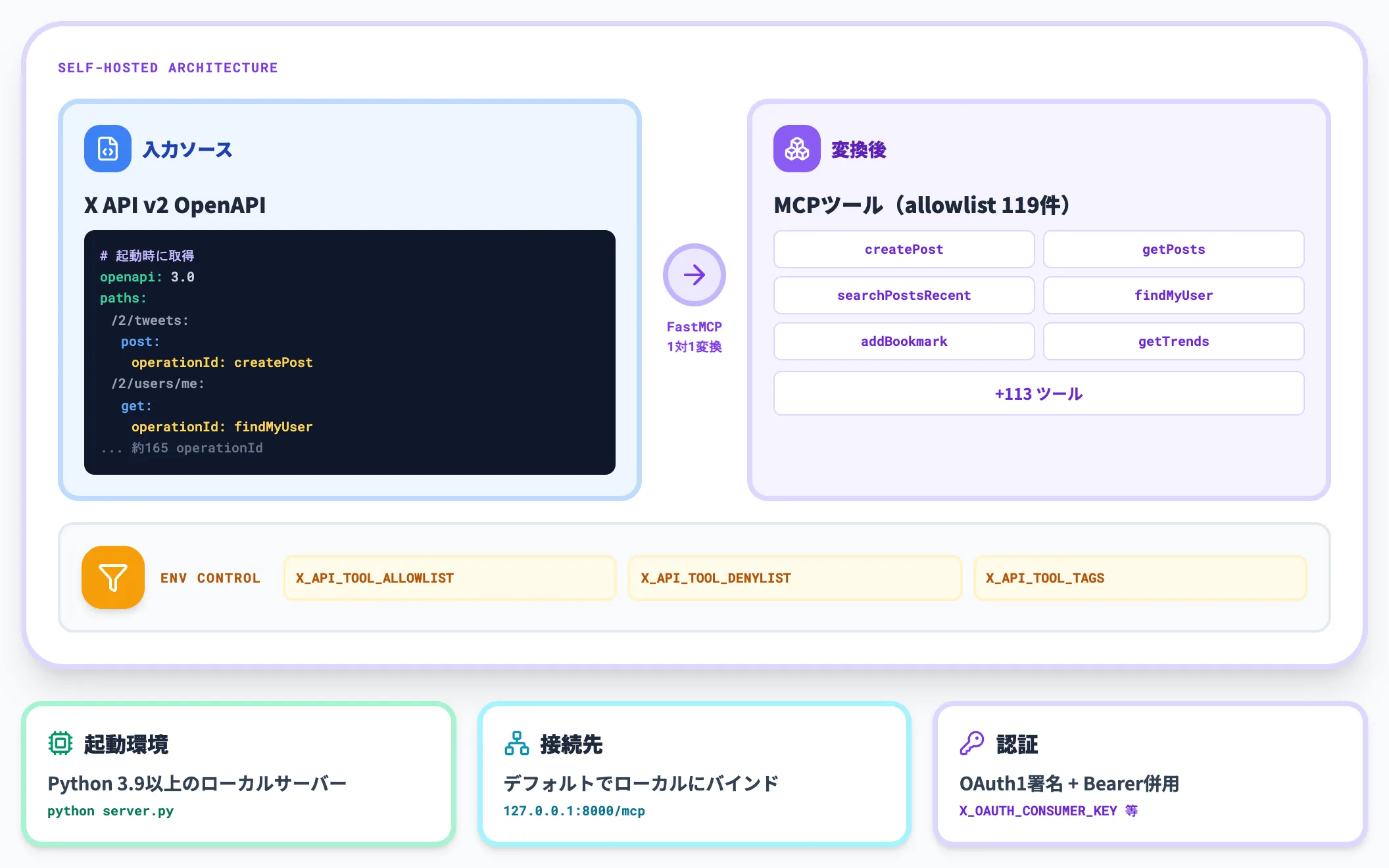 self-hosted版X MCPの構造