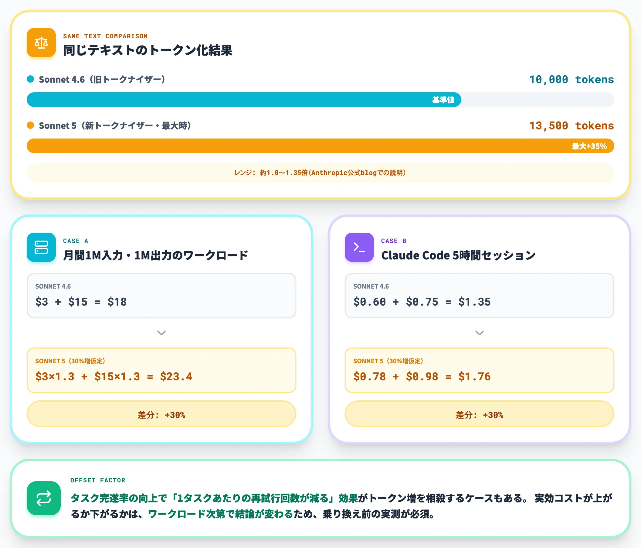 新トークナイザーによる実効コスト増加
