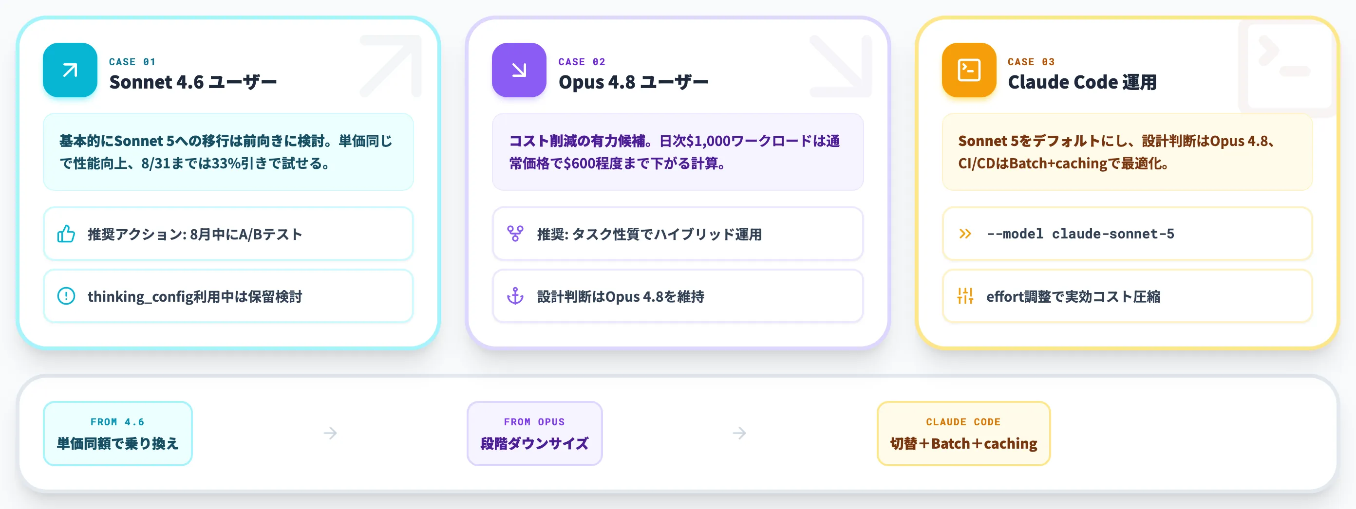 Claude Sonnet 5のケース別使い分け