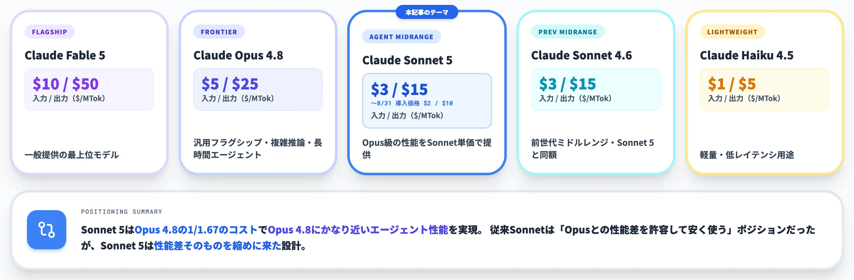 Claude Sonnet 5のモデル位置づけ