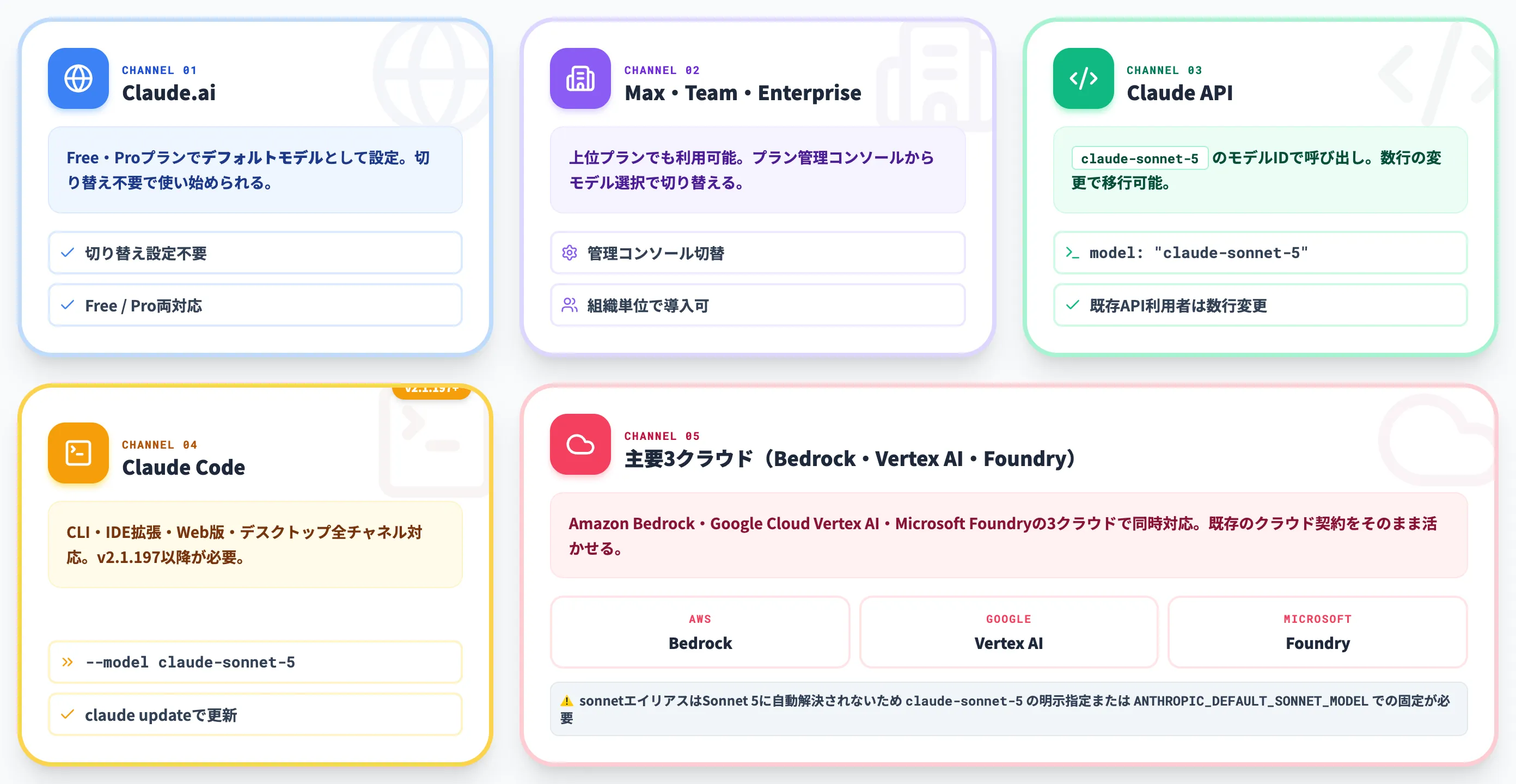 Claude Sonnet 5の利用チャネル
