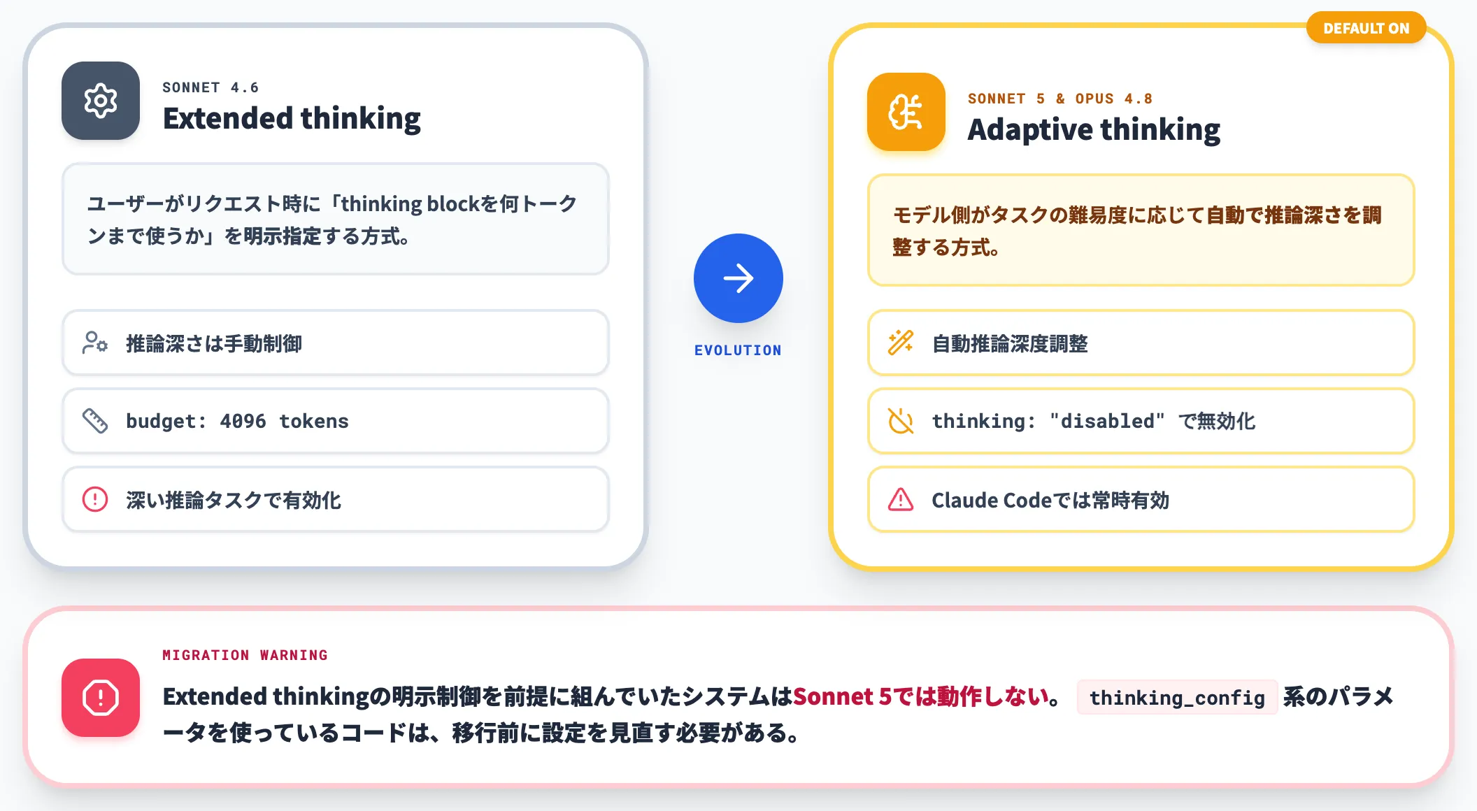 Extended thinkingとAdaptive thinkingの違い