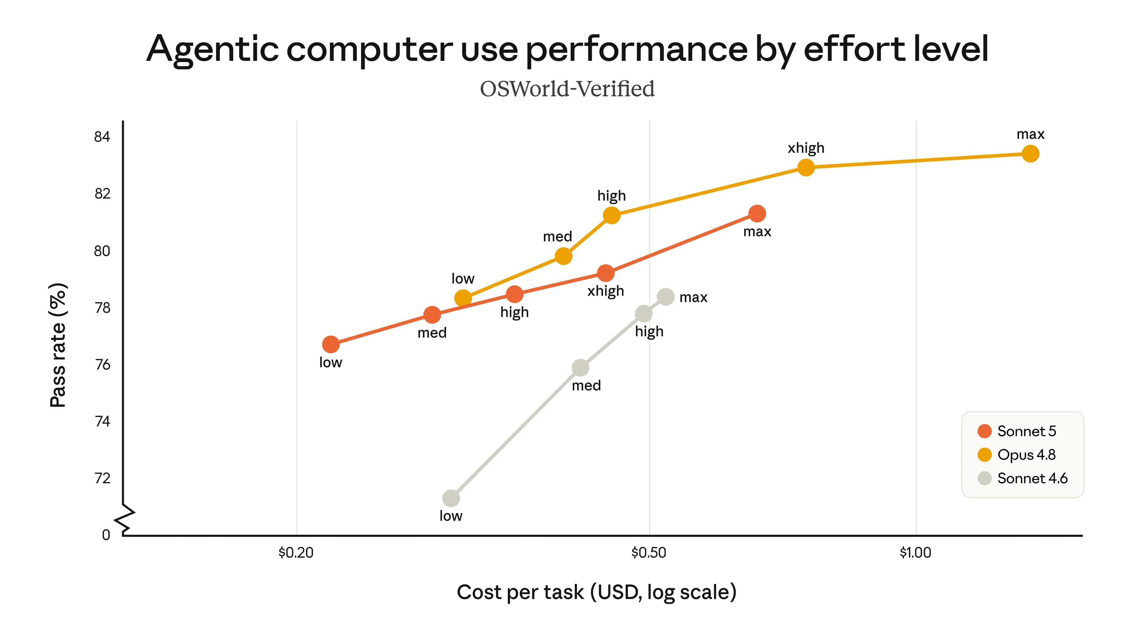 OSWorld-Verifiedにおけるcomputer use性能をeffort levelごとにコスト対比でプロット