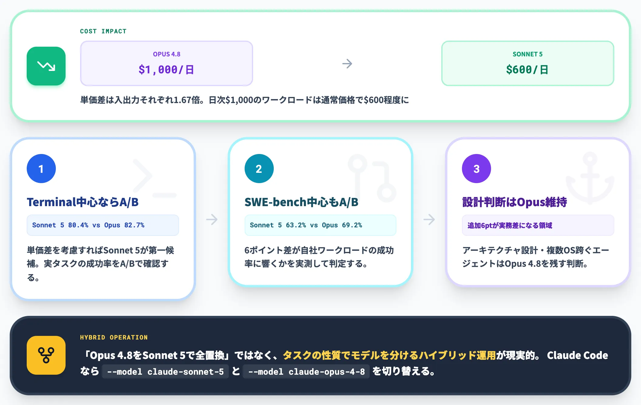 Opus 4.8からSonnet 5へのダウンサイズ判断