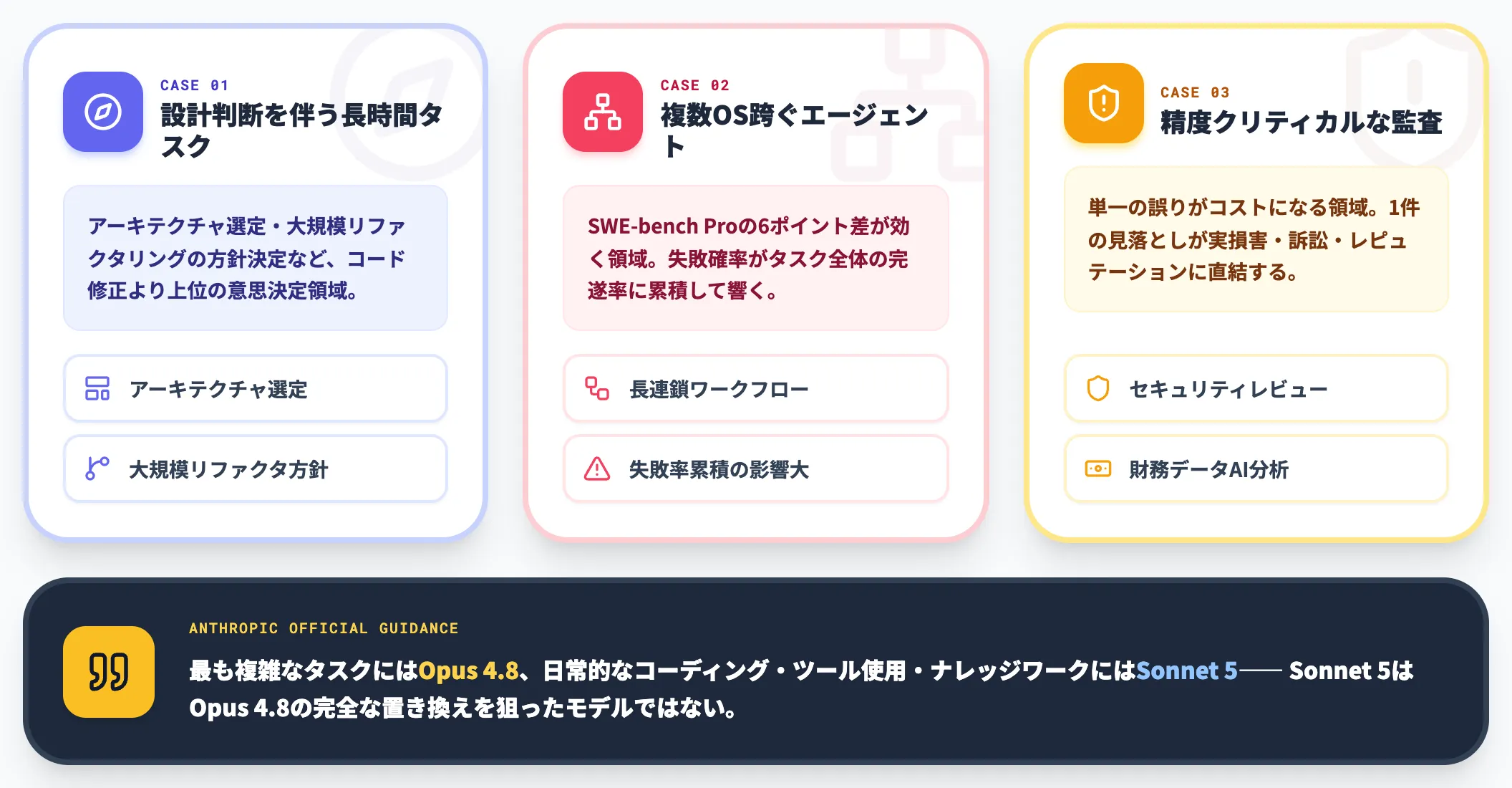 Opus 4.8とSonnet 5の性能ギャップが残る3領域