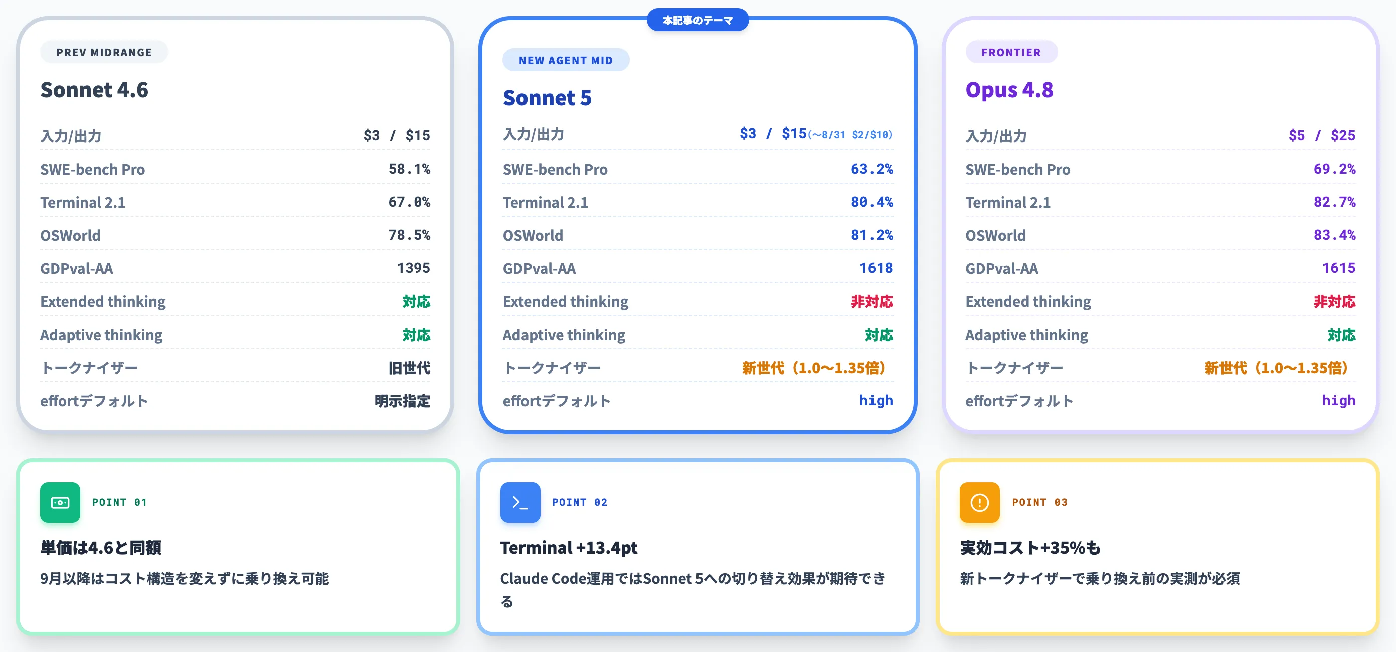 Sonnet 5とSonnet 4.6とOpus 4.8の総合比較