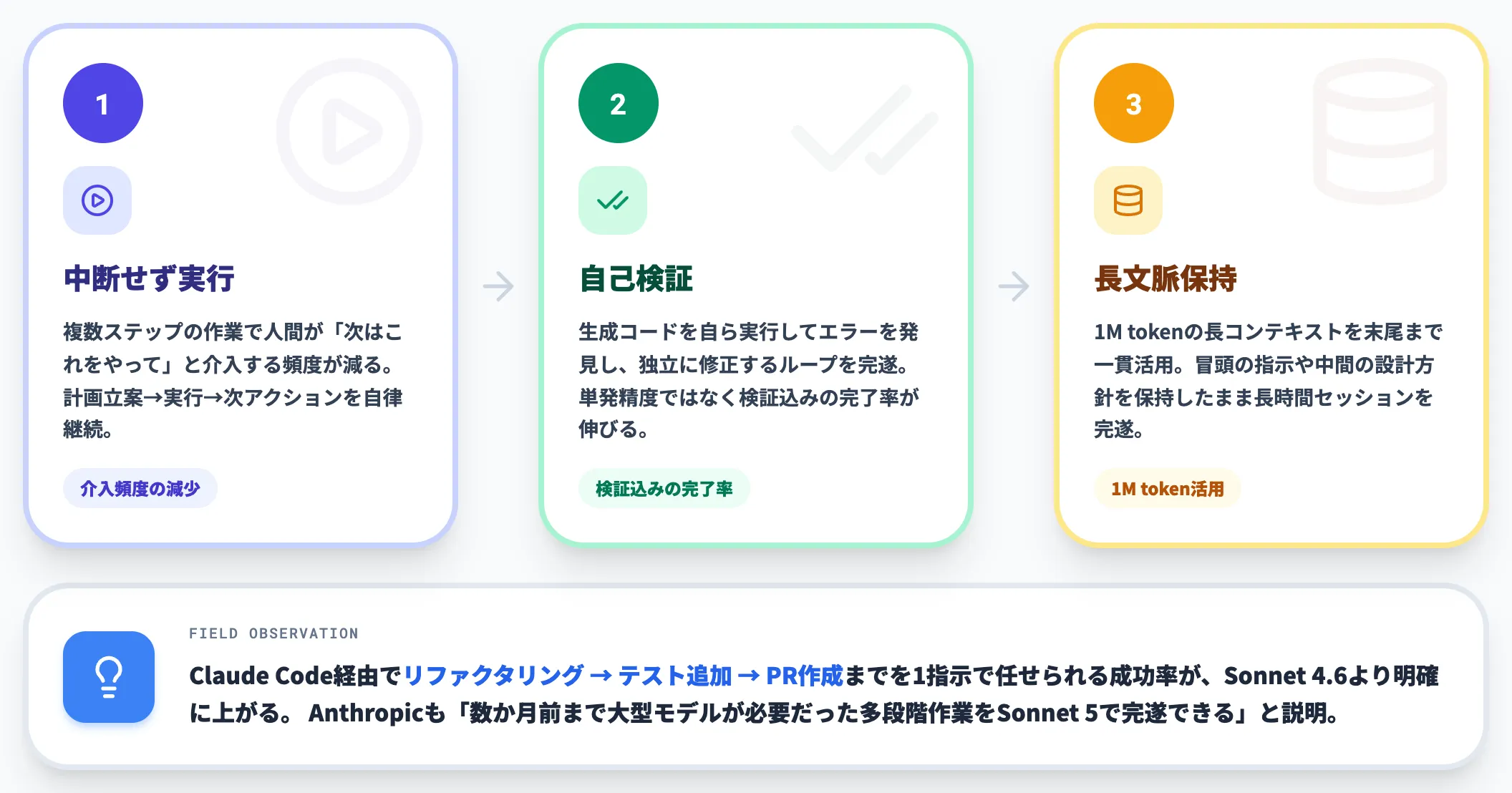 Sonnet 5のタスク完遂力3要素