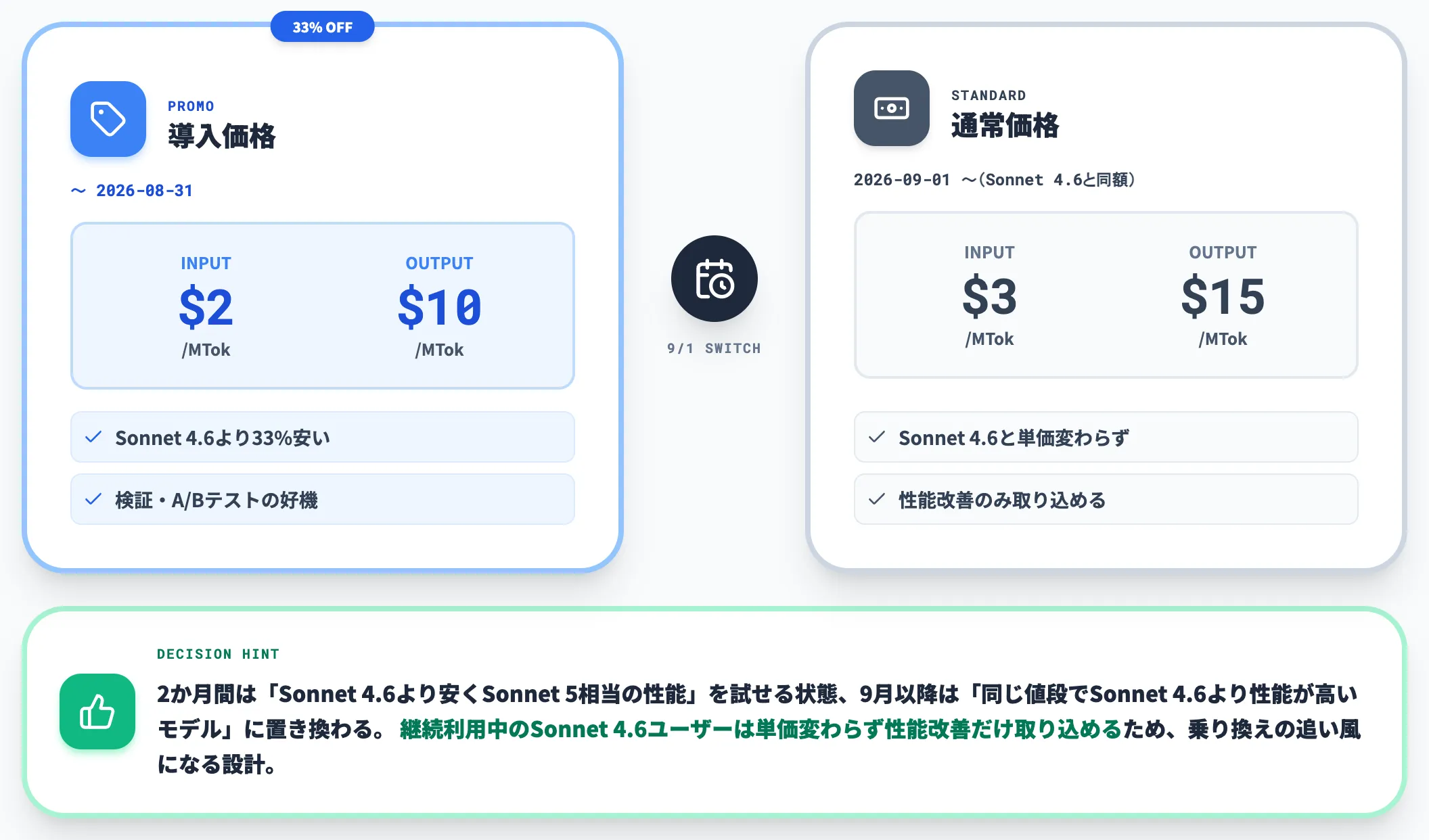 Sonnet 5の導入価格と通常価格の切り替え