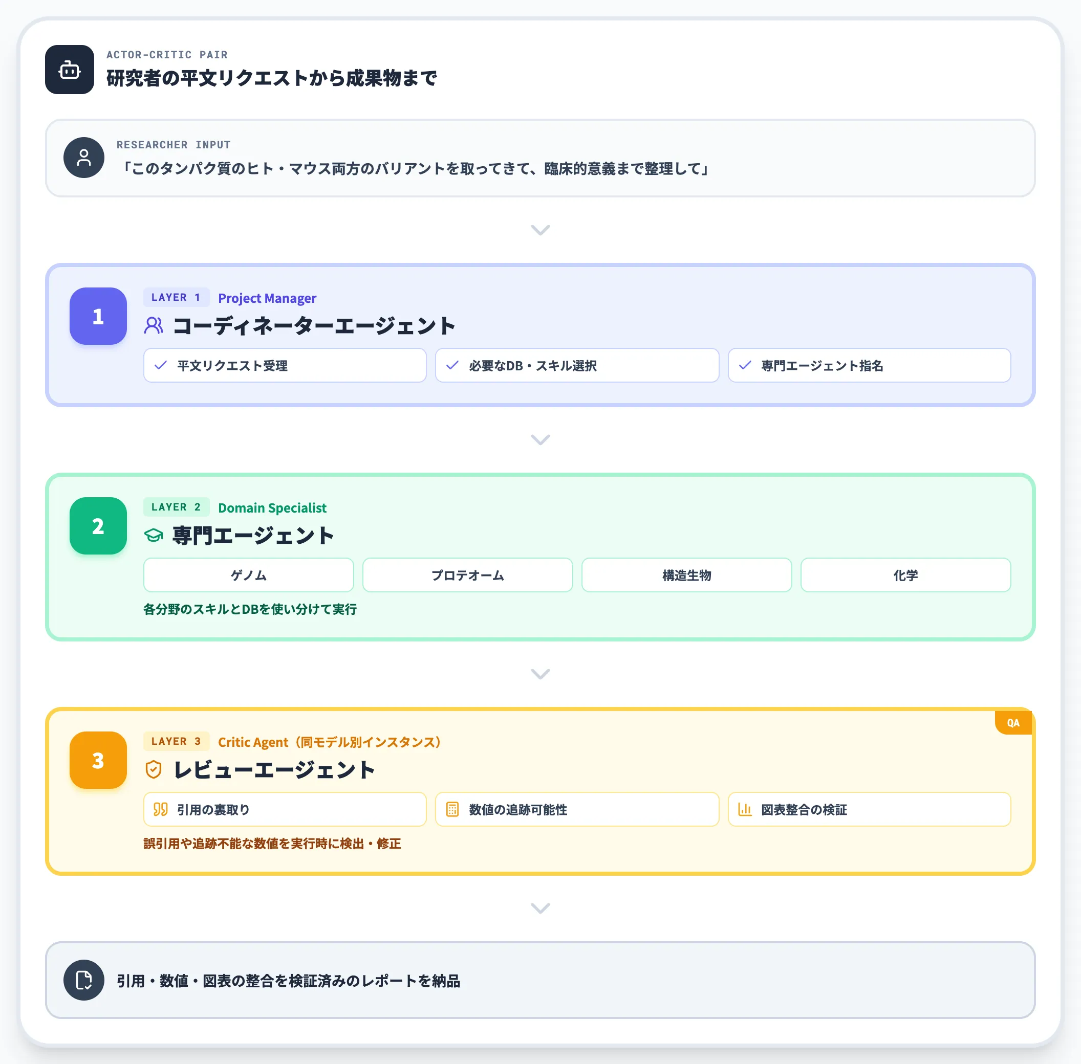 コーディネーター 専門 レビューの3層エージェント構造