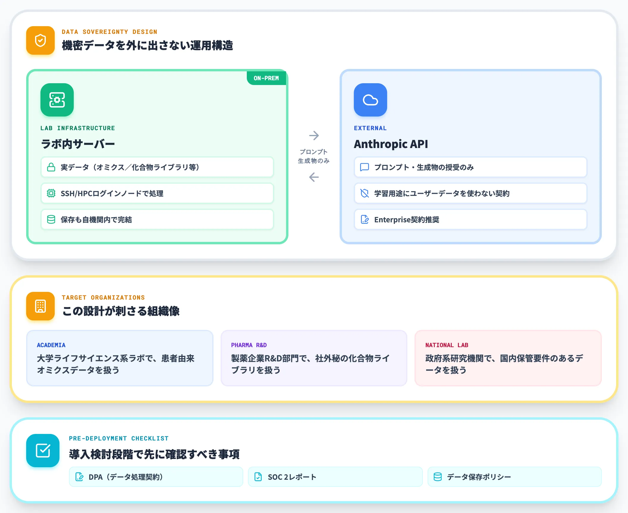 データ主権 HPCインフラを持つ組織はローカル運用の設計が効く