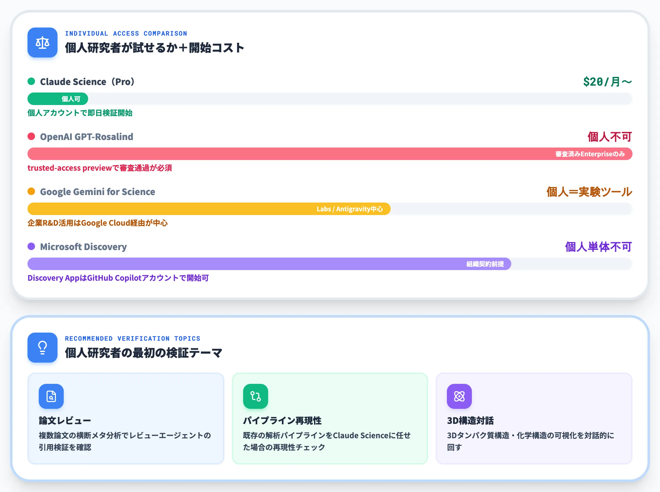 個人研究者は月額20のProから検証できる