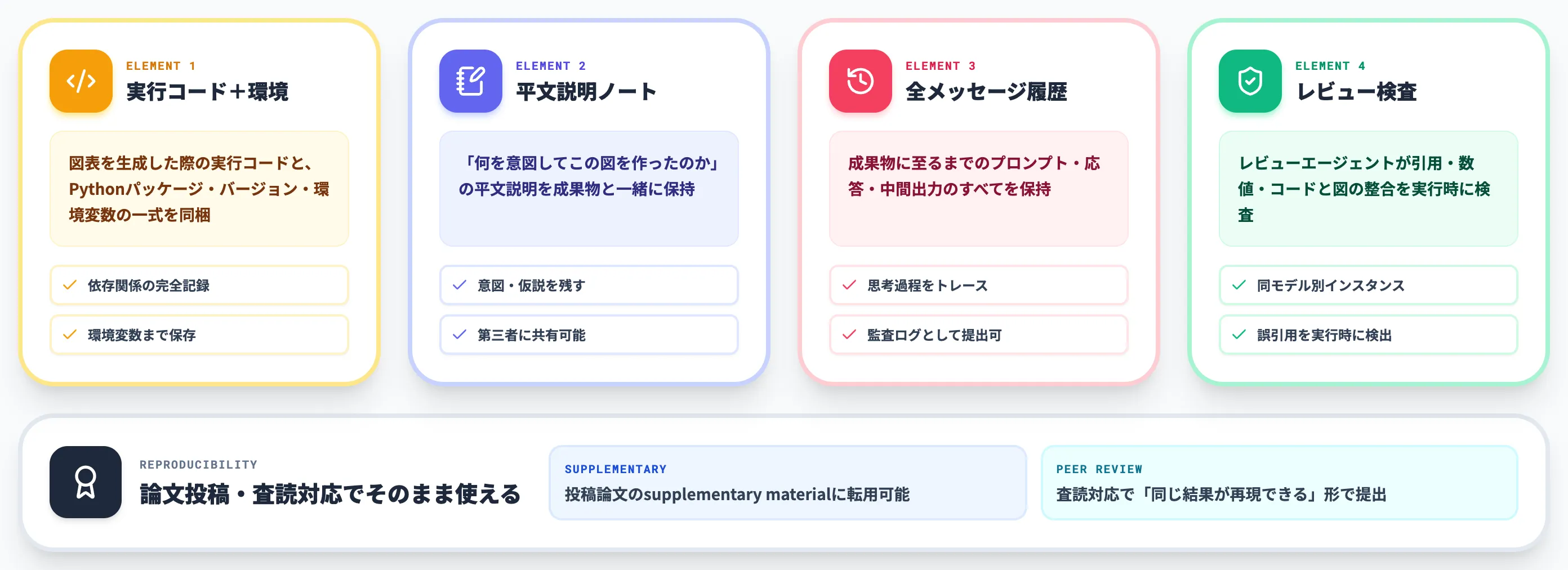 監査可能な成果物 コード 環境 履歴が全て残る