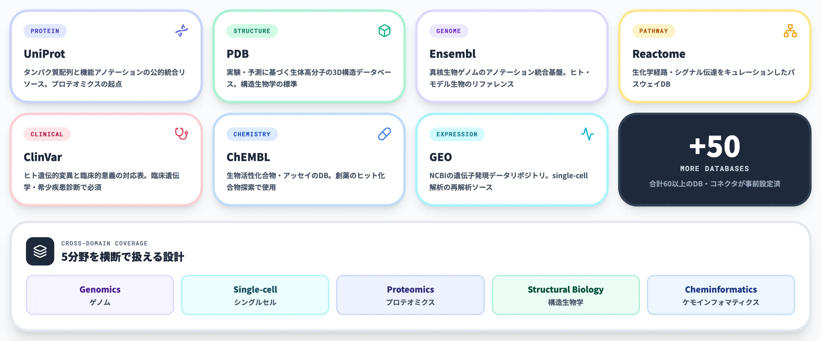 60以上の科学データベースを事前接続