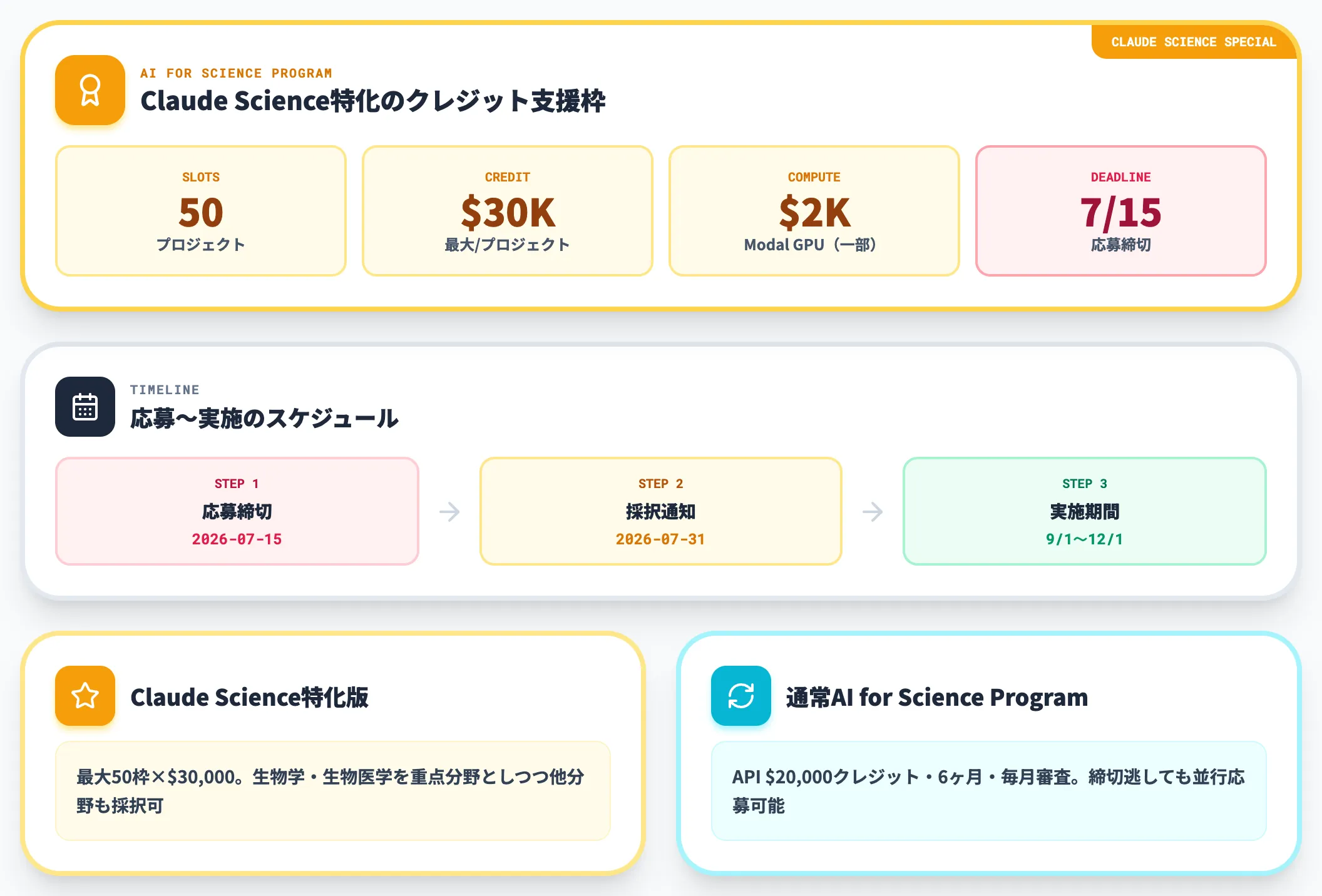 AI for Scienceプログラム 最大50プロジェクトに30000クレジット