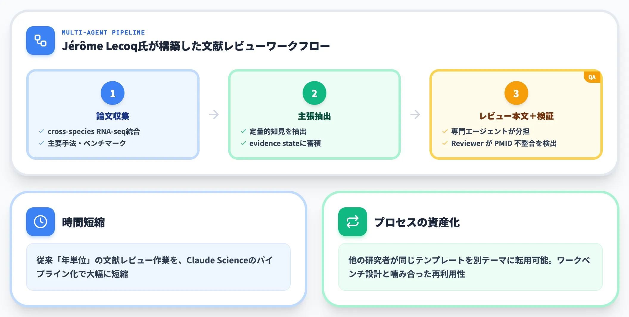 Allen Institute 多エージェント論文レビューで年単位の作業を短縮