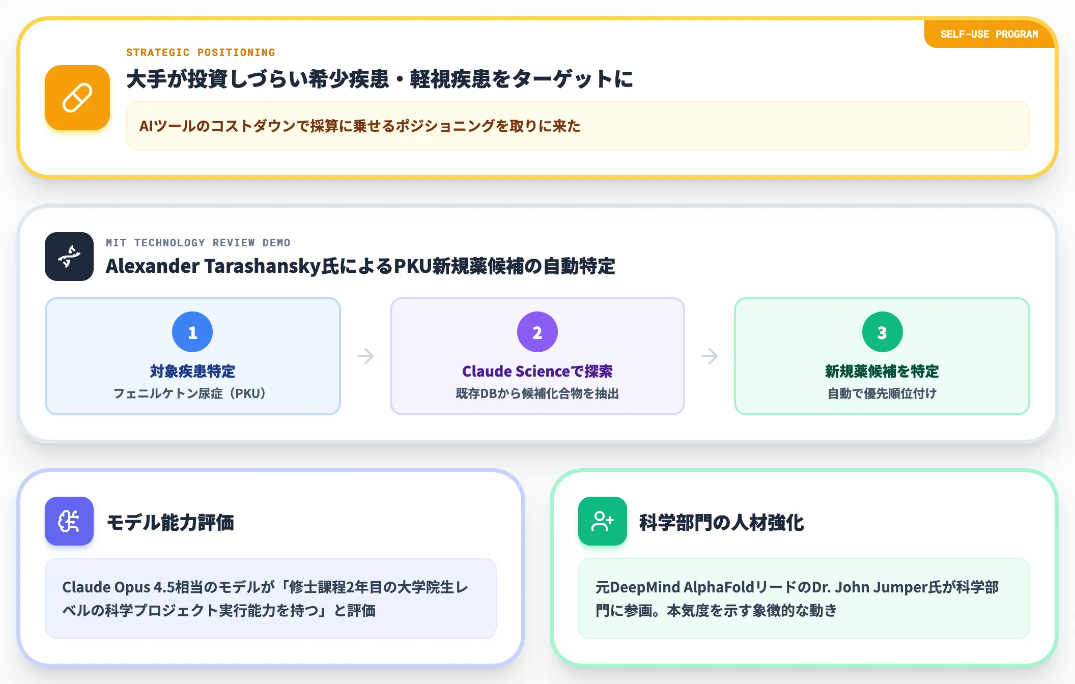 Anthropic自社 希少疾患 軽視疾患の治療薬プログラム