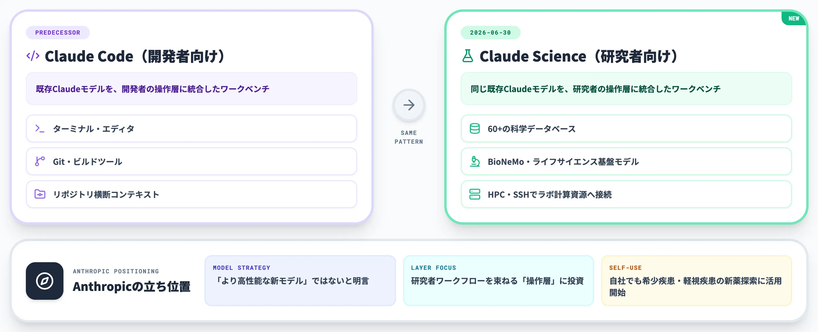Claude Scienceとは Anthropicが2026年6月30日に発表した研究者向けAIワークベンチ