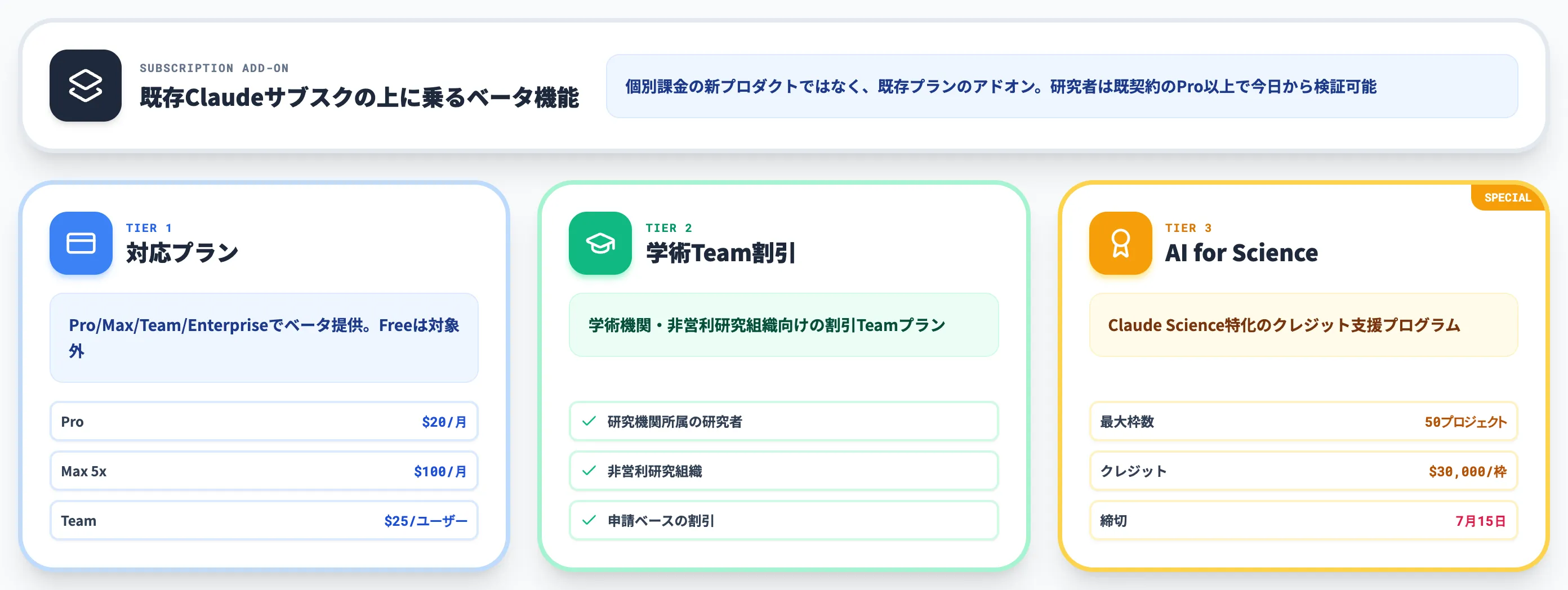 Claude Scienceの提供プランとAI for Scienceプログラム