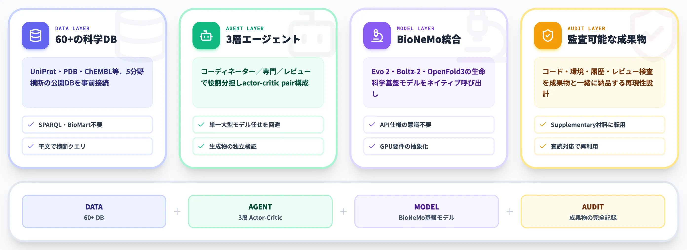 Claude Scienceの構成 3層エージェントと60+の科学データベース