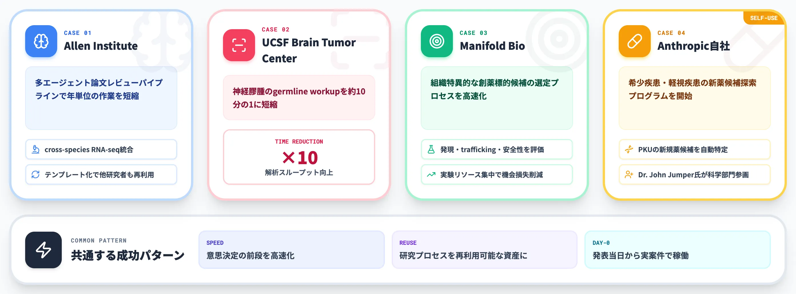 Claude Scienceの活用事例 発表時点で公開された4件