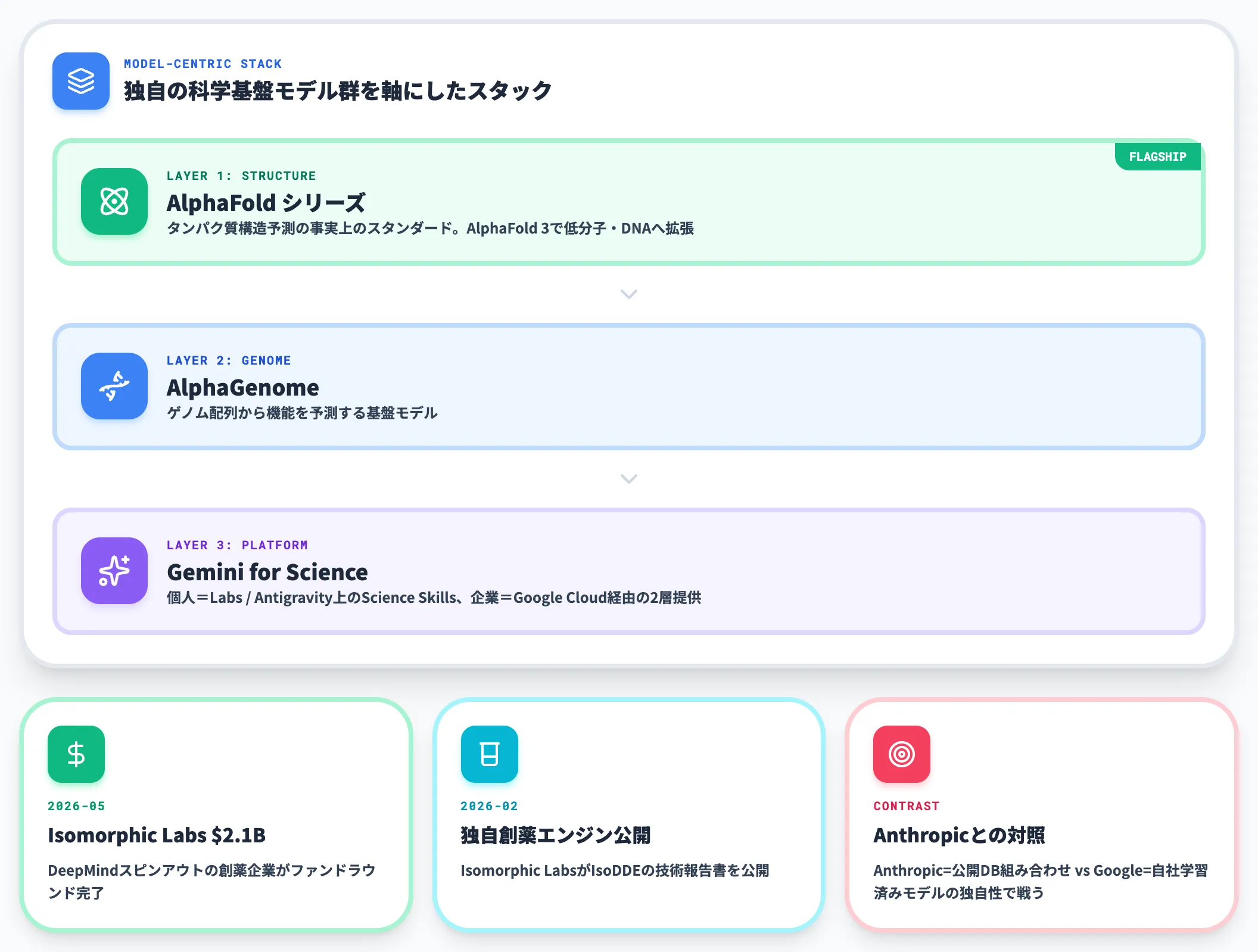 Google DeepMind Gemini for Science AlphaFold AlphaGenome 独自基盤モデル戦略