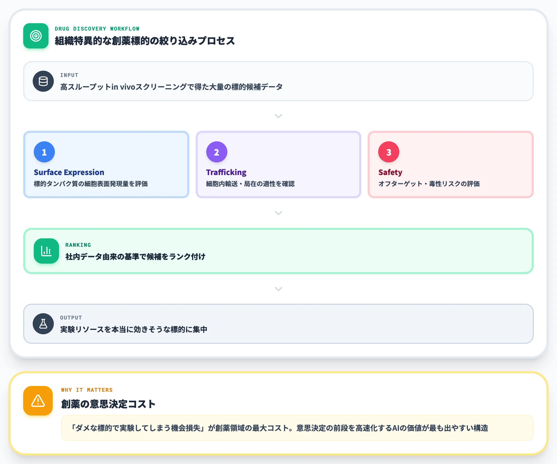 Manifold Bio 組織特異的な標的候補選定
