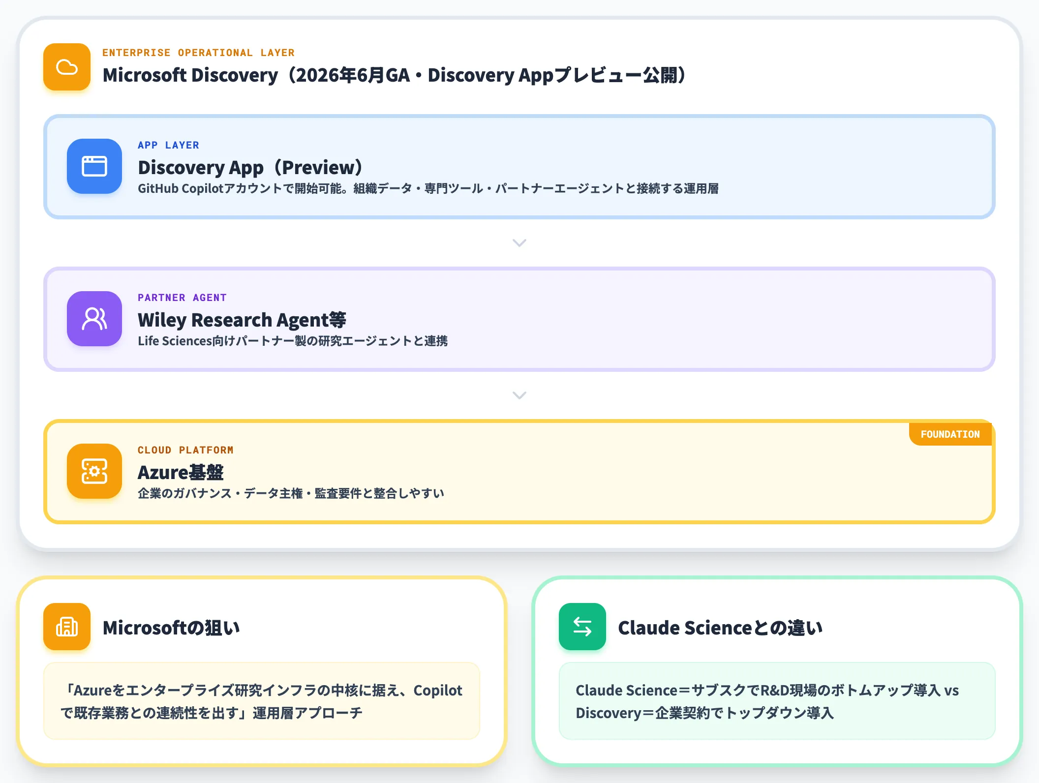 Microsoft Discovery Azure Copilotのエンタープライズ運用層