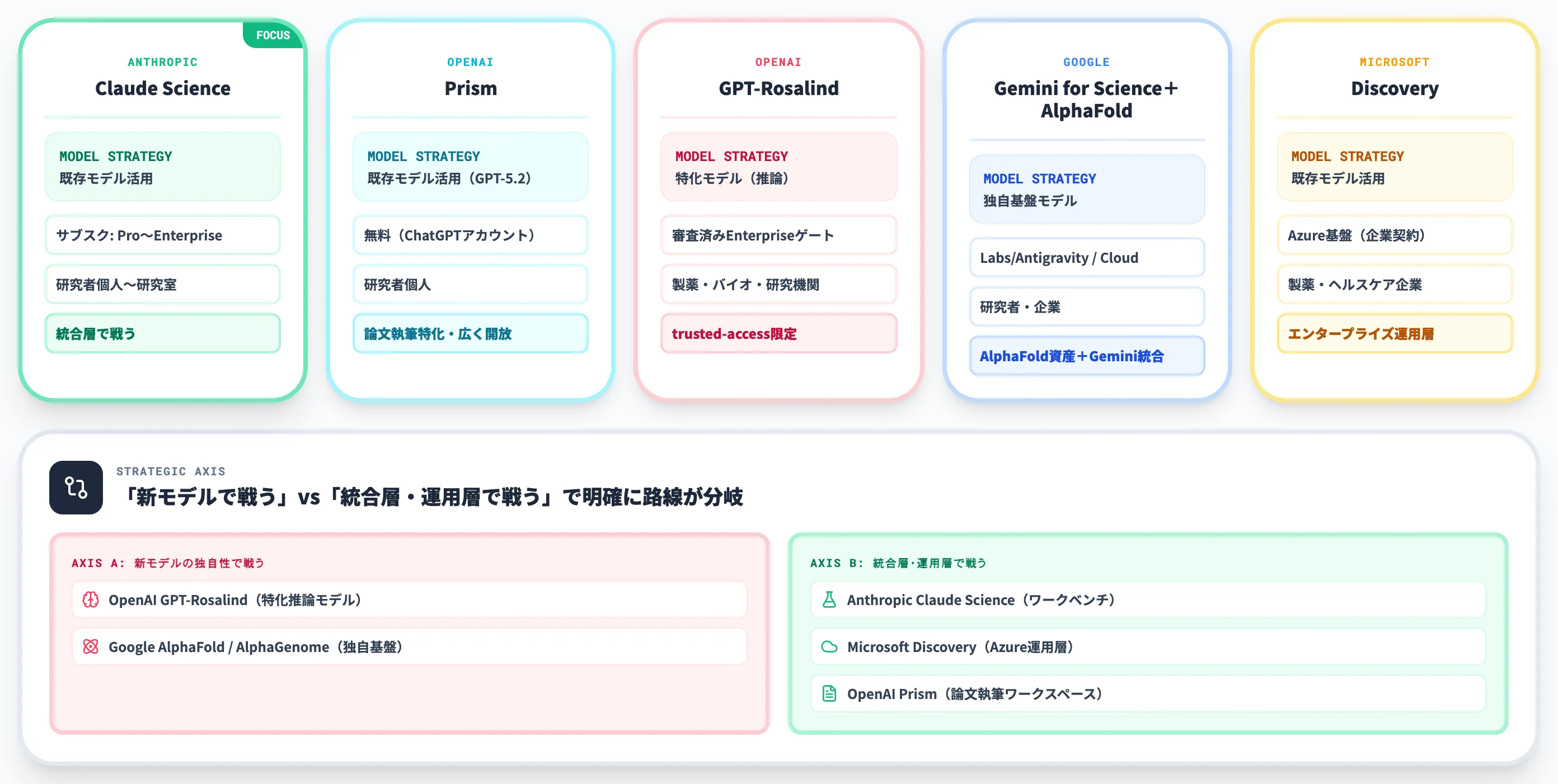 OpenAI Google DeepMind Microsoftとの比較