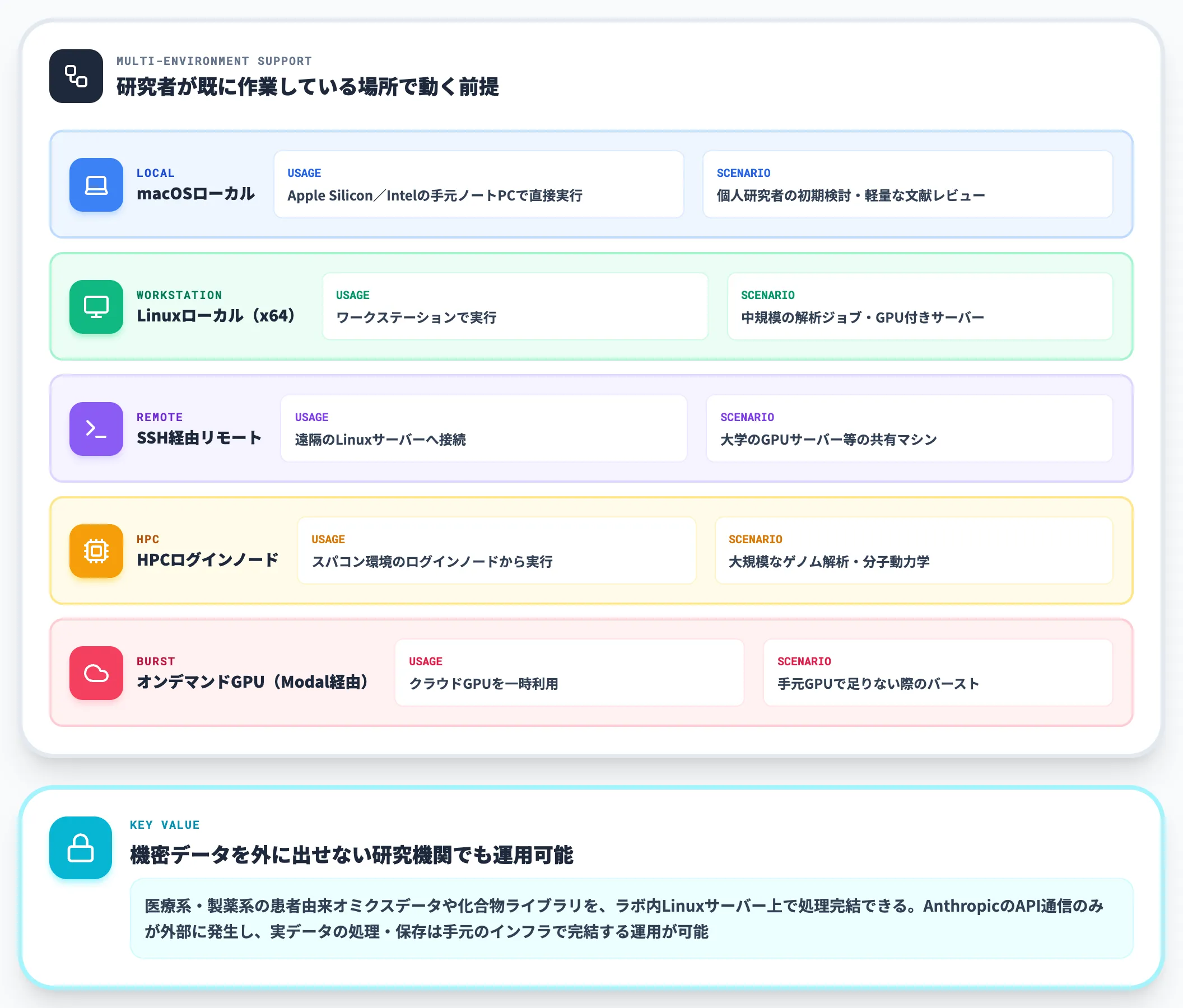 macOS Linuxのローカル SSH HPC オンデマンドGPUに対応