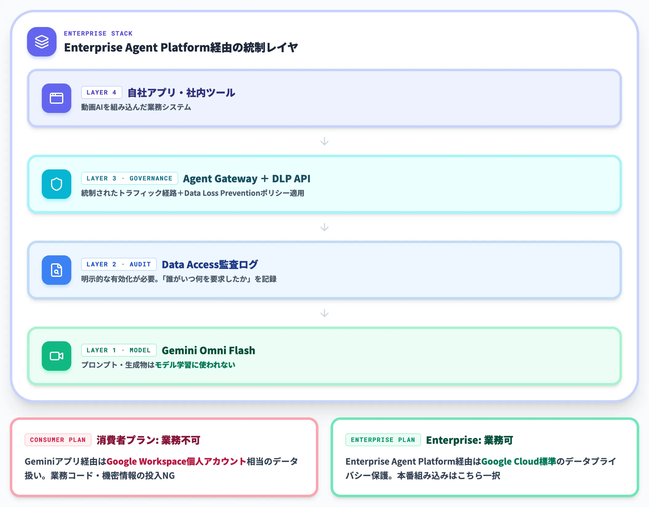エンタープライズ経由でのデータ扱い
