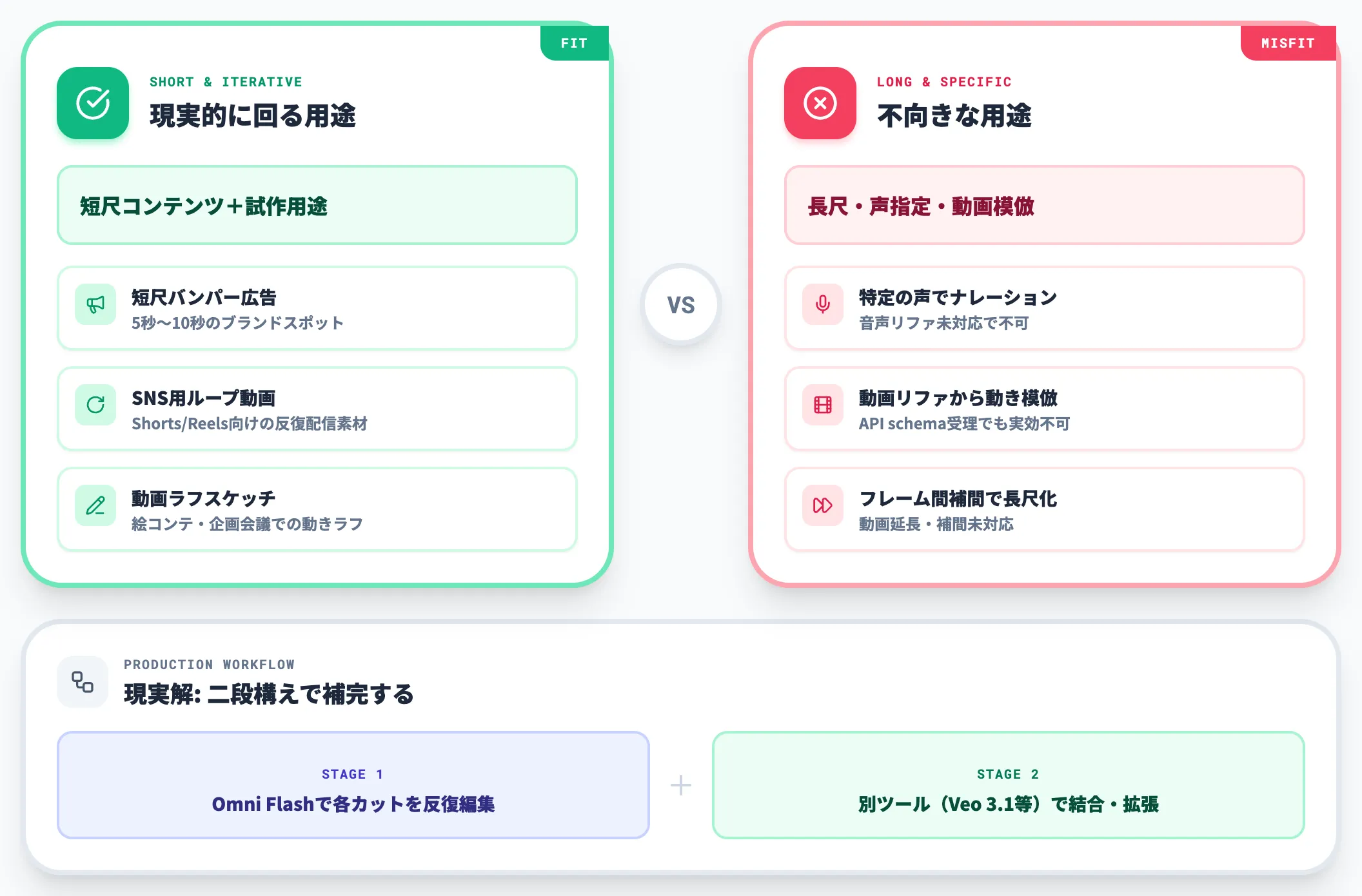 制約下で成立するワークフローと不向きな用途
