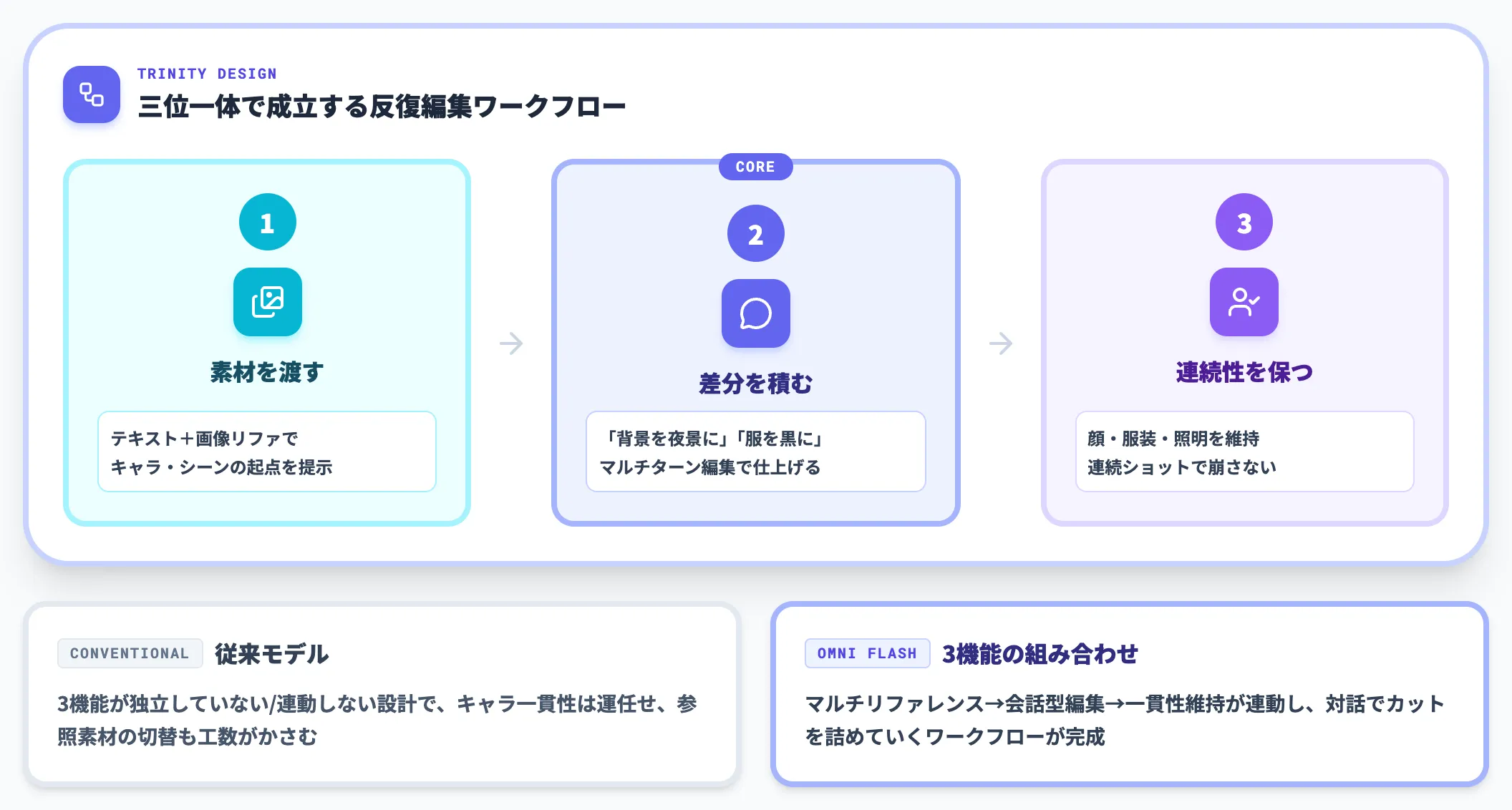 反復編集を成立させる3機能