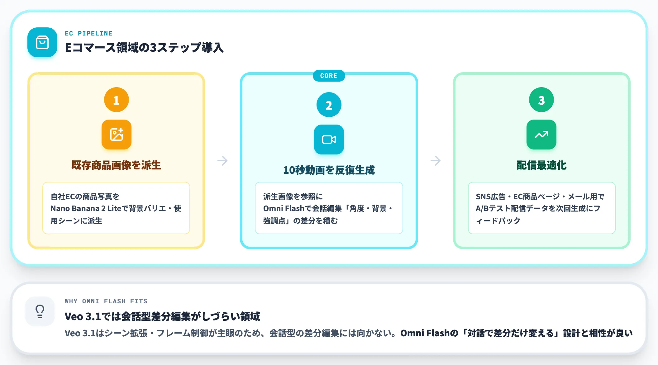 Eコマース広告制作の場合