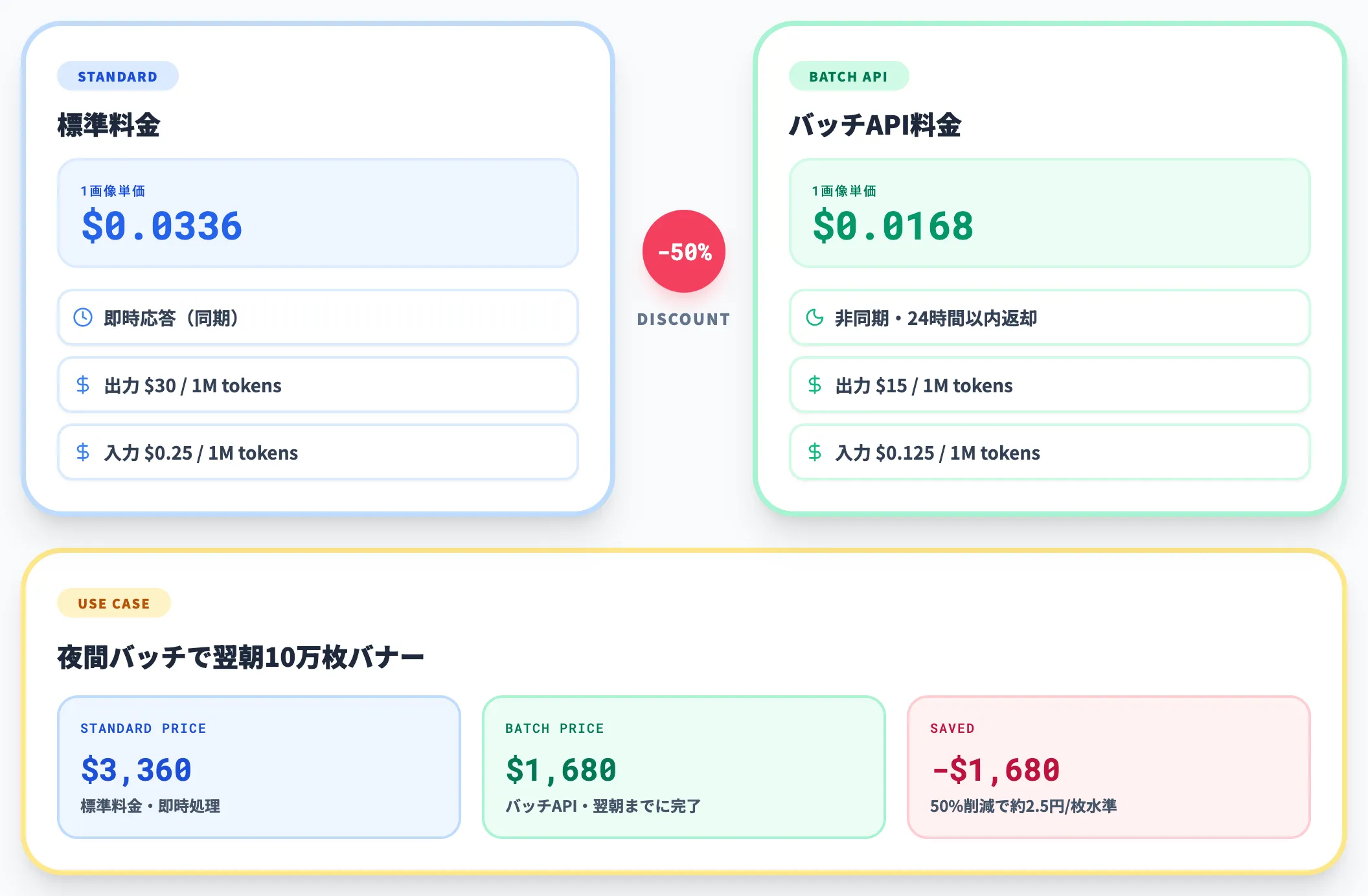 バッチAPIで50%割引1画像0.0168
